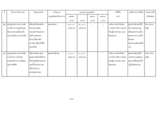 ที่ โครงการ/กิจกรรม วัตถุประสงค เปาหมาย ตัวชี้วัด ผลที่คาดวาจะไดรับ หนวยงานที่
(ผลผลิตของโครงการ) ๒๕๕๙ ๒๕๖๐ ๒๕๖๑ (KPI) รับผิดชอบ
(บาท) (บาท) (บาท) (บาท)
42 อุดหนุนวัดบวกครกเหนือ
ตามโครงการอนุรักษและ
สืบสานประเพณีสรงน้ํา
พระธาตุวัดบวกครกเหนือ
เพื่ออนุรักษสงเสริม
ขนมธรรมเนียม
ประเพณี วัฒนธรรม
อันดีงามของชาว
ลานนาใหแกเด็ก
เยาวชน เพื่อจะไดสืบ
ทอดตอไป
พุทธศาสนา 3๐,๐๐๐
(เทศบาล)
๒๐,๐๐๐
(เทศบาล)
- - ระดับความสําเร็จของ
การบริหารจัดการแหลง
เรียนรูทางศาสนา และ
วัฒนธรรม
พุทธศาสนิกชนไดมี
โอกาสรวมทําบุญ
เพื่อแสดงความเปน
พุทธมามกะ และได
สืบทอด
ขนบธรรมเนียมอันดี
งาม
วัดบวกครก
เหนือ
43 อุดหนุนวัดบวกครกเหนือ
ตามโครงการนําพลัง
มวลชนเขารวมงานพัฒนา
คุณภาพชีวิต
เพื่อนําพลังมวลชน
พุทธศาสนิกชนไดรวม
ใจดันปฏิบัติกุศลธรรม
และไดรวมกิจกรรม
เพื่อทํานุบํารุง
พระพุทธศาสนา
พุทธศาสนิกชน ๑๐,๐๐๐
(เทศบาล)
๑๐,๐๐๐
(เทศบาล)
- - ระดับความสําเร็จของ
การบริหารจัดการแหลง
เรียนรูทางศาสนา และ
วัฒนธรรม
พุทธศาสนิกชนได
รวมกิจกรรมพัฒนา
คุณภาพชีวิตและได
ปฏิบัติกุศลกรรม
วัดบวกครก
เหนือ
๑๙๘
งบประมาณและที่มา
 