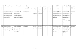 ที่ โครงการ/กิจกรรม วัตถุประสงค เปาหมาย ตัวชี้วัด ผลที่คาดวาจะไดรับ หนวยงานที่
(ผลผลิตของโครงการ) ๒๕๕๙ ๒๕๖๐ ๒๕๖๑ (KPI) รับผิดชอบ
(บาท) (บาท) (บาท) (บาท)
44 อุดหนุนวัดบวกครกใตตาม
โครงการอนุรักษและสืบ
สานประเพณีสรงน้ําพระ
ธาตุวัดบวกครกใต
เพื่ออนุรักษสงเสริม
ขนบธรรมเนียม
ประเพณี วัฒนธรรม
อันดีงามของชาวลานนา
พุทธศาสนิกชน ๒๐,๐๐๐
(เทศบาล)
๒๐,๐๐๐
(เทศบาล)
- - ระดับความสําเร็จของ
การบริหารจัดการแหลง
เรียนรูทางศาสนา และ
วัฒนธรรม
พุทธศาสนิกชนไดมี
โอกาสรวมทําบุญ
เพื่อแสดงความเปน
พุทธมามกะ และได
สืบทอด
ขนบธรรมเนียมอันดี
งาม
วัดบวกครก
ใต
45 อุดหนุนวัดบวกครกใต
โครงการนําพลังมวลชนเขา
รวมงานพัฒนาคุณภาพชีวิต
เพื่อนําพลังมวลชน
พุทธศาสนิกชนเขา
รวมงานพัฒนา
คุณภาพชีวิต
พุทธศาสนิก ๑๐,๐๐๐
(เทศบาล)
๑๐,๐๐๐
(เทศบาล)
- - ระดับความสําเร็จของ
การบริหารจัดการแหลง
เรียนรูทางศาสนา และ
วัฒนธรรม
พุทธศาสนิกชนได
รวมกิจกรรมพัฒนา
คุณภาพชีวิตและได
ปฏิบัติกุศลกรรม
วัดบวกครก
ใต
๑๙๙
งบประมาณและที่มา
 