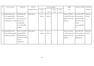 ที่ โครงการ/กิจกรรม วัตถุประสงค เปาหมาย ตัวชี้วัด ผลที่คาดวาจะไดรับ หนวยงานที่
(ผลผลิตของโครงการ) ๒๕๕๙ ๒๕๖๐ ๒๕๖๑ (KPI) รับผิดชอบ
(บาท) (บาท) (บาท) (บาท)
48 อุดหนุนวัดไชยมงคลตาม
โครงการอนุรักษและสืบ
สานประเพณีสรงน้ําพระ
ธาตุวัดไชยมงคล (ปากลวย)
เพื่ออนุรักษสงเสริม
ขนมธรรมเนียม
ประเพณี วัฒนธรรม
อันดีงามของชาว
ลานนาใหแกเด็ก
เยาวชน เพื่อจะไดสืบ
ทอดตอไป
พุทธศาสนิกชน ๒๐,๐๐๐
(เทศบาล)
๒๐,๐๐๐
(เทศบาล)
- - ระดับความสําเร็จของ
การบริหารจัดการแหลง
เรียนรูทางศาสนา และ
วัฒนธรรม
พุทธศาสนิกชนไดมี
โอกาสรวมทําบุญ
เพื่อแสดงความเปน
พุทธมามกะ และได
สืบทอด
ขนบธรรมเนียมอันดี
งาม
วัดไชยมงคล
(ปากลวย)
49 อุดหนุนวัดไชยมงคลตาม
โครงการนําพลังมวลชนเขา
รวมพัฒนาคุณภาพชีวิต
เพื่อเปนการสงเสริมให
พุทธศาสนิกชนไดรวม
ใจกันปฏิบัติกุศลธรรม
และไดรวมกิจกรรมเพื่อ
ทํานุบํารุง
พระพุทธศาสนา
พุทธศาสนิกชน ๑๐,๐๐๐
(เทศบาล)
๑๐,๐๐๐
(เทศบาล)
- - ระดับความสําเร็จของ
การบริหารจัดการแหลง
เรียนรูทางศาสนา และ
วัฒนธรรม
พุทธศาสนิกชนได
รวมกิจกรรมพัฒนา
คุณภาพชีวิตและได
ปฏิบัติกุศลกรรม
วัดไชยมงคล
(ปากลวย)
๒๐๑
งบประมาณและที่มา
 
