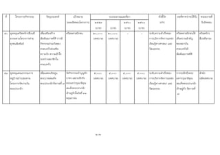ที่ โครงการ/กิจกรรม วัตถุประสงค เปาหมาย ตัวชี้วัด ผลที่คาดวาจะไดรับ หนวยงานที่
(ผลผลิตของโครงการ) ๒๕๕๙ ๒๕๖๐ ๒๕๖๑ (KPI) รับผิดชอบ
(บาท) (บาท) (บาท) (บาท)
50 อุดหนุนคริสตจักรสืบนที
ธรรมตามโครงการคาย
ยุวชนสัมพันธ
เพื่อเสริมสราง
สัมพันธภาพที่ดี การมี
กิจกรรมรวมกันของ
ครอบครัวสงเสริม
ความรัก ความเขาใจ
ระหวางสมาชิกใน
ครอบครัว
คริสตศาสนิกชน ๒๐,๐๐๐
(เทศบาล)
๒๐,๐๐๐
(เทศบาล)
- - ระดับความสําเร็จของ
การบริหารจัดการแหลง
เรียนรูทางศาสนา และ
วัฒนธรรม
คริสตศาสนิกชนได
เห็นความสําคัญ
ของสถาบัน
ครอบครัวมี
สัมพันธภาพที่ดี
คริสตจักร
สืบนทีธรรม
51 อุดหนุนคณะกรรมการ
หมูบานปาเปอะตาม
โครงการจัดงานวัน
พระปกเกลา
เพื่อแสดงเทิดทูน
พระบาทสมเด็จ
พระปกเกลารัชกาลที่ ๗
จัดกิจกรรมทําบุญตัก
บาตร และระลึกถึง
พระมหากรุณาธิคุณ
สมเด็จพระปกเกลา
เจาอยูหัวในวันที่ ๓๑
พฤษภาคม
๕,๐๐๐
(เทศบาล)
๕,๐๐๐
(เทศบาล)
๕,๐๐๐
(เทศบาล)
๕,๐๐๐
(เทศบาล)
ระดับความสําเร็จของ
การบริหารจัดการแหลง
เรียนรูทางศาสนา และ
วัฒนธรรม
การระลึกถึงพระ
มหากรุณาธิคุณ
สมเด็จพระปกเกลา
เจาอยูหัว รัชกาลที่
๗
สํานัก
ปลัดเทศบาล
202
งบประมาณและที่มา
 