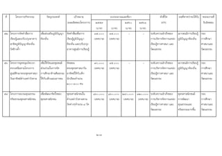 ที่ โครงการ/กิจกรรม วัตถุประสงค เปาหมาย ตัวชี้วัด ผลที่คาดวาจะไดรับ หนวยงานที่
(ผลผลิตของโครงการ) ๒๕๕๙ ๒๕๖๐ ๒๕๖๑ (KPI) รับผิดชอบ
(บาท) (บาท) (บาท) (บาท)
52 โครงการจัดทําสื่อการ
เรียนรูและปรับปรุงอาคาร
สาธิตภูมิปญญาทองถิ่น
วัดชางค้ํา
เพื่อสงเสริมภูมิปญญา
ทองถิ่น
จัดทําสื่อเพื่อการ
เรียนรูภูมิปญญา
ทองถิ่น และปรับปรุง
อาคารศูนยการเรียนรู
๓๕,๐๐๐
(เทศบาล)
๓๕,๐๐๐
(เทศบาล)
- - ระดับความสําเร็จของ
การบริหารจัดการแหลง
เรียนรูทางศาสนา และ
วัฒนธรรม
เยาวชนมีการเรียนรู
ภูมิปญญาทองถิ่น
กอง
การศึกษา
ศาสนาและ
วัฒนธรรม
56 โครงการอุดหนุนวัดบวก
ครกเหนือตามโครงการ
ศูนยศึกษาพระพุทธศาสนา
วันอาทิตยตําบลทาวังตาล
เพื่อใหวัดและชุมชนมี
สวนรวมในการจัด
การศึกษาดานศีลธรรม
ใหกับเด็กและเยาวชน
จัดสอน
พระพุทธศาสนาวัน
อาทิตยใหกับเด็ก
นักเรียนจํานวน
๒๐๐-๓๐๐ คน
70,๐๐๐
(เทศบาล)
๔๕,๐๐๐
(เทศบาล)
- - ระดับความสําเร็จของ
การบริหารจัดการแหลง
เรียนรูทางศาสนา และ
วัฒนธรรม
เยาวชนมีการเรียนรู
ภูมิปญญาทองถิ่น
กอง
การศึกษา
ศาสนาและ
วัฒนธรรม
54 โครงการอบรมคุณธรรม
จริยธรรมพุทธศาสนิกชน
เพื่อพัฒนาจิตใจของ
พุทธศาสนิกชน
พุทธศาสนิกชนใน
ตําบลทาวังตาลตาม
วัดตางๆจํานวน ๘ วัด
๑๖๐,๐๐๐
(เทศบาล)
๑๖๐,๐๐๐
(เทศบาล)
๒๔๐,๐๐๐
(เทศบาล)
๓๒๐,๐๐๐
(เทศบาล)
ระดับความสําเร็จของ
การบริหารจัดการแหลง
เรียนรูทางศาสนา และ
วัฒนธรรม
พุทธศาสนิกชนมี
การพัฒนา
คุณธรรมและ
จริยธรรมมากขึ้น
กอง
การศึกษา
ศาสนาและ
วัฒนธรรม
203
งบประมาณและที่มา
 