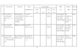 ที่ โครงการ/กิจกรรม วัตถุประสงค เปาหมาย ตัวชี้วัด ผลที่คาดวา หนวยงานที่
(ผลผลิตของโครงการ) ๒๕๕๙ ๒๕๖๐ ๒๕๖๑ (KPI) จะไดรับ รับผิดชอบ
(บาท) (บาท) (บาท) (บาท)
๑๓ โครงการกอสรางราง
ระบายน้ําทุกซอยใน
หมูบาน ซอย ๑ , ๓ , ๔
หมู ๔
เพื่อเพิ่มประสิทธิภาพ
การระบายน้ํา ปองกันน้ํา
ทวมขัง ที่จะทําใหเกิด
ความเดือดรอนเสียหาย
ตอทรัพยสิน
รางระบายน้ํา
ระยะทาง ๓๐๐ เมตร
- - ๓๐๐,๐๐๐
(เทศบาล)
- ระดับความพึงพอใจ
ของประชาชนในการ
ดําเนินงานพัฒนา
ดานโครงสรางพื้นฐาน
เพิ่ม
ประสิทธิภาพการ
ระบายน้ํา
สามารถปองกัน
น้ําทวมขัง
กองชาง
๑๔ โครงการขยายไฟฟา
บริเวณริมน้ําแคว หมู ๔
เพื่อใหแสงสวางยามค่ําคืน ขยายเขตไฟฟา
ระยะทาง ๑๐๐ เมตร
- - ๑๐๐,๐๐๐
(เทศบาล)
- ระดับความพึงพอใจ
ของประชาชนในการ
ดําเนินงานพัฒนา
ดานโครงสรางพื้นฐาน
ประชาชนไดรับ
ความปลอดภัย
ในการเดินทาง
ยามค่ําคืน
กองชาง
๑๕ โครงการวางทอลอด
เหลี่ยมเชื่อมระหวาง หมู ๔
- ๑๓ ขางโรงเรียนสืบนที
ธรรม
เพื่อระบายน้ําทวมขังและ
ใหน้ําไหลผานสะดวก
ทอลอดเหลี่ยม ขาม
ลําเหมือง เชื่อม หมู ๔
- ๑๓
- - ๓๐๐,๐๐๐
(เทศบาล)
- ระดับความพึงพอใจ
ของประชาชนในการ
ดําเนินงานพัฒนา
ดานโครงสรางพื้นฐาน
น้ําไหลผาน
สะดวกไมทวมขัง
กองชาง
57
งบประมาณและที่มา
 