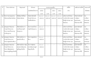 ที่ โครงการ/กิจกรรม วัตถุประสงค เปาหมาย ตัวชี้วัด ผลที่คาดวาจะไดรับ หนวยงานที่
(ผลผลิตของโครงการ) ๒๕๕๙ ๒๕๖๐ ๒๕๖๑ (KPI) รับผิดชอบ
(บาท) (บาท) (บาท) (บาท)
55 โครงการอบรมคุณธรรม
จริยธรรมคริสตศาสนิกชน
เพื่อพัฒนาจิตใจของ
คริสตศาสนิกชน
คริสตศาสนิกชนใน
ตําบลทาวังตาล ณ
โบสถสืบนทีธรรม
๒๐,๐๐๐
(เทศบาล)
๒๐,๐๐๐
(เทศบาล)
๓๐,๐๐๐
(เทศบาล)
๔๐,๐๐๐
(เทศบาล)
ระดับความสําเร็จของ
การบริหารจัดการแหลง
เรียนรูทางศาสนา และ
วัฒนธรรม
คริสตศาสนิกชนมี
การพัฒนา
คุณธรรมและ
จริยธรรมมากขึ้น
กอง
การศึกษา
ศาสนาและ
วัฒนธรรม
๕๖ อุดหนุนสภาวัฒนธรรม
ตําบลทาวังตาล ตาม
โครงการสรงน้ําพระธาตุ
เจาเวียงกุมกาม
เพื่อดําเนินโครงการ
สรงน้ําพระธาตุเจา
เวียงกุมกาม
โครงการสรงน้ําพระ
ธาตุเจาเวียงกุมกาม
5๐,๐๐๐
(เทศบาล)
- - - ระดับความสําเร็จของ
การบริหารจัดการแหลง
เรียนรูทางศาสนา และ
วัฒนธรรม
พุทธศาสนิกชนมี
การพัฒนา
คุณธรรมและ
จริยธรรมมากขึ้น
กอง
การศึกษา
ศาสนาและ
วัฒนธรรม
๕๗ อุดหนุนสภาวัฒนธรรม
ตําบลทาวังตาล ตาม
โครงการชุมชนรักษาศีล 5
เพื่อดําเนินโครงการ
ชุมชนรักษาศีล 5
โครงการชุมชนรักษา
ศีล 5
5๐,๐๐๐
(เทศบาล)
- - - ระดับความสําเร็จของ
การบริหารจัดการแหลง
เรียนรูทางศาสนา และ
วัฒนธรรม
พุทธศาสนิกชนมี
การพัฒนา
คุณธรรมและ
จริยธรรมมากขึ้น
กอง
การศึกษา
ศาสนาและ
วัฒนธรรม
๕๘ อุดหนุนสภาวัฒนธรรม
ตําบลทาวังตาล ตาม
โครงการอุยสอนหลาน
วัฒนธรรมภูมิปญญาทองถิ่น
เพื่อดําเนินโครงการอุย
สอนหลานวัฒนธรรม
ภูมิปญญาทองถิ่น
โครงการอุยสอน
หลานวัฒนธรรมภูมิ
ปญญาทองถิ่น
5๐,๐๐๐
(เทศบาล)
- - - ระดับความสําเร็จของ
การบริหารจัดการแหลง
เรียนรูทางศาสนา และ
วัฒนธรรม
พุทธศาสนิกชนมี
การพัฒนา
คุณธรรมและ
จริยธรรมมากขึ้น
กอง
การศึกษา
ศาสนาและ
วัฒนธรรม
204
งบประมาณและที่มา
 