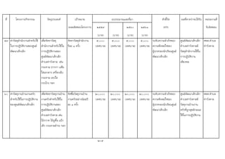 ที่ โครงการ/กิจกรรม วัตถุประสงค เปาหมาย ตัวชี้วัด ผลที่คาดวาจะไดรับ หนวยงานที่
(ผลผลิตของโครงการ) ๒๕๕๙ ๒๕๖๐ ๒๕๖๑ (KPI) รับผิดชอบ
(บาท) (บาท) (บาท) (บาท)
59 คาวัสดุสํานักงานสําหรับใช
ในการปฏิบัติงานของศูนย
พัฒนาเด็กเล็ก
เพื่อจัดหาวัสดุ
สํานักงานสําหรับใชใน
การปฏิบัติงานของ
ศูนยพัฒนาเด็กเล็ก
ตําบลทาวังตาล เชน
กระดาษ ปากกา แฟม
ใสเอกสาร เครื่องเย็บ
กระดาษ เทปใส
กรรไกร ฯลฯ
จัดหาวัสดุสํานักงาน
ปละ ๑ ครั้ง
๕,๐๐๐
(เทศบาล)
๕,๐๐๐
(เทศบาล)
๕,๐๐๐
(เทศบาล)
๕,๐๐๐
(เทศบาล)
ระดับความสําเร็จของ
ความพึงพอใจของ
ผูปกครองนักเรียนศูนย
พัฒนาเด็กเล็ก
ศูนยพัฒนาเด็กเล็ก
ตําบลทาวังตาลมี
วัสดุสํานักงานใชใน
การปฏิบัติงาน
เพียงพอ
ศพด.ตําบล
ทาวังตาล
60 คาวัสดุงานบานงานครัว
สําหรับใชในการปฏิบัติงาน
ของศูนยพัฒนาเด็กเล็ก
เพื่อจัดหาวัสดุงานบาน
งานครัวสําหรับใชใน
การปฏิบัติงานของ
ศูนยพัฒนาเด็กเล็ก
ตําบลทาวังตาล เชน
ไมกวาด ไมถูพื้น แปง
เด็ก กระดาษชําระ ฯลฯ
จัดซื้อวัสดุงานบาน
งานครัวอยางนอยป
ละ ๑ ครั้ง
๒๐,๐๐๐
(เทศบาล)
๒๐,๐๐๐
(เทศบาล)
๒๐,๐๐๐
(เทศบาล)
๒๐,๐๐๐
(เทศบาล)
ระดับความสําเร็จของ
ความพึงพอใจของ
ผูปกครองนักเรียนศูนย
พัฒนาเด็กเล็ก
ศูนยพัฒนาเด็กเล็ก
ตําบลทาวังตาลมี
วัสดุงานบานงาน
ครัวที่ถูกสุขลักษณะ
ใชในการปฏิบัติงาน
ศพด.ตําบล
ทาวังตาล
205
งบประมาณและที่มา
 