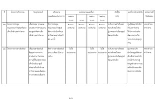 ที่ โครงการ/กิจกรรม วัตถุประสงค เปาหมาย ตัวชี้วัด ผลที่คาดวาจะไดรับ หนวยงานที่
(ผลผลิตของโครงการ) ๒๕๕๙ ๒๕๖๐ ๒๕๖๑ (KPI) รับผิดชอบ
(บาท) (บาท) (บาท) (บาท)
61 โครงการประชุม
คณะกรรมการศูนยพัฒนา
เด็กเล็กตําบลทาวังตาล
เพื่อประชุม วางแผน
สงเสริมการดําเนินงาน
ของศูนยพัฒนาเด็ก
เล็กตําบลทาวังตาล
จัดการประชุม
คณะกรรมการศูนย
พัฒนาเด็กเล็กตําบล
ทาวังตาลอยางนอยป
ละ ๑ ครั้ง
๒,๐๐๐
(เทศบาล)
๒,๐๐๐
(เทศบาล)
๒,๐๐๐
(เทศบาล)
๒,๐๐๐
(เทศบาล)
ระดับความสําเร็จของ
ความพึงพอใจของ
ผูปกครองนักเรียนศูนย
พัฒนาเด็กเล็ก
ศูนยพัฒนาเด็กเล็ก
ตําบลทาวังตาล
ไดรับการสงเสริม
พัฒนาอยางเปน
ระบบครอบคลุมทุก
ดาน
ศพด.ตําบล
ทาวังตาล
62 โครงการวารสารสัมพันธ เพื่อประชาสัมพันธ
ขอมูลขาวสารการ
ดําเนินงาน กิจกรรม
ความรูใหแกผูปกครอง
เด็กนักเรียน ศูนย
พัฒนาเด็กเล็กตําบล
ทาวังตาลและเพิ่มชอง
ทางการติดตอสื่อสาร
จัดทําวารสารสัมพันธ
ราย ๓ เดือน (ปละ ๔
ฉบับ)
ไมใช
งบประมาณ
ไมใช
งบประมาณ
ไมใช
งบประมาณ
ระดับความสําเร็จของ
ความพึงพอใจของ
ผูปกครองนักเรียนศูนย
พัฒนาเด็กเล็ก
ผูปกครองเด็ก
นักเรียนศูนยพัฒนา
เด็กเล็กตําบลทาวัง
ตาลไดรับความรู
ขอมูลขาวสาร ความ
เคลื่อนไหวและเพิ่ม
ชองทางการติดตอ
ศพด.ตําบล
ทาวังตาล
206
งบประมาณและที่มา
 