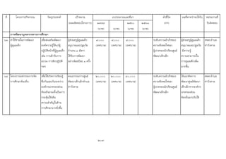ที่ โครงการ/กิจกรรม วัตถุประสงค เปาหมาย ตัวชี้วัด ผลที่คาดวาจะไดรับ หนวยงานที่
(ผลผลิตของโครงการ) ๒๕๕๙ ๒๕๖๐ ๒๕๖๑ (KPI) รับผิดชอบ
(บาท) (บาท) (บาท) (บาท)
63 คาใชจายในการพัฒนา
ผูดูแลเด็ก
เพื่อสงเสริมพัฒนา
องคความรูใหแกผู
ปฏิบัติหนาที่ผูดูแลเด็ก
เชน การเขารับการ
อบรม การฝกปฏิบัติ
ฯลฯ
ผูชวยครูผูดูแลเด็ก
อนุบาลและปฐมวัย
จํานวน ๓ อัตรา
ไดรับการพัฒนา
อยางนอยปละ ๑ ครั้ง
๙,๐๐๐
(เทศบาล)
๙,๐๐๐
(เทศบาล)
๙,๐๐๐
(เทศบาล)
ระดับความสําเร็จของ
ความพึงพอใจของ
ผูปกครองนักเรียนศูนย
พัฒนาเด็กเล็ก
ผูชวยครูผูดูแลเด็ก
อนุบาลและปฐมวัย
มีความรู
ความสามารถใน
การดูแลเด็กเพิ่ม
มากขึ้น
ศพด.ตําบล
ทาวังตาล
64 โครงการมหกรรมการจัด
การศึกษาทองถิ่น
เพื่อใหเกิดการเรียนรู
ซึ่งกันและกันระหวาง
องคกรปกครองสวน
ทองถิ่นรวมทั้งเปนการ
กระตุนใหเห็น
ความสําคัญในดาน
การศึกษามากยิ่งขึ้น
คณะกรรมการศูนย
พัฒนาเด็กเล็กตําบล
ทาวังตาล
๒๐,๐๐๐
(เทศบาล)
๒๐,๐๐๐
(เทศบาล)
๔๐,๐๐๐
(เทศบาล)
ระดับความสําเร็จของ
ความพึงพอใจของ
ผูปกครองนักเรียนศูนย
พัฒนาเด็กเล็ก
ไดแนวคิดการ
พัฒนาศูนยพัฒนา
เด็กเล็กจากองคกร
ปกครองสวน
ทองถิ่นมาปรับใช
ศพด.ตําบล
ทาวังตาล
207
การพัฒนาบุคลากรทางการศึกษา
งบประมาณและที่มา
 