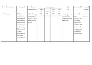 ที่ โครงการ/กิจกรรม วัตถุประสงค เปาหมาย ตัวชี้วัด ผลที่คาดวาจะไดรับ หนวยงานที่
(ผลผลิตของโครงการ) ๒๕๕๙ ๒๕๖๐ ๒๕๖๑ (KPI) รับผิดชอบ
(บาท) (บาท) (บาท) (บาท)
65 กิจกรรม ๕ ส. เพื่อใหบุคลากร
ทางการศึกษามี
ระเบียบวินัยมากขึ้น
ขจัดความสิ้นเปลือง
ของทรัพยากร วัสดุ
และงบประมาณ ลด
การเก็บเอกสารที่
ซ้ําซอนลง สถานที่
ทํางานและ
สภาพแวดลอมการ
ทํางานสะอาด
ปราศจากสิ่งสกปรก
ดําเนินการกิจกรรม ๕
ส. เดือนละ ๑ ครั้ง
ไดแก สะสาง สะดวก
สะอาด สุขลักษณะ
สรางนิสัย
ไมใช
งบประมาณ
ไมใช
งบประมาณ
ไมใช
งบประมาณ
ไมใช
งบประมาณ
ระดับความสําเร็จของ
ความพึงพอใจของ
ผูปกครองนักเรียนศูนย
พัฒนาเด็กเล็ก
การทํางานที่มี
คุณภาพ
ประสิทธิภาพ และ
ความปลอดภัย
บุคลากรทางการ
ศึกษาทีทัศนคติที่ดี
ในการทํางานสราง
ความพึงพอใจ และ
ความมั่นใจใหกับ
ผูปกครองนักเรียน
ศพด.ตําบล
ทาวังตาล
208
งบประมาณและที่มา
 