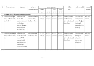 ที่ โครงการ/กิจกรรม วัตถุประสงค เปาหมาย ตัวชี้วัด ผลที่คาดวาจะไดรับ หนวยงานที่
(ผลผลิตของโครงการ) ๒๕๕๙ ๒๕๖๐ ๒๕๖๑ (KPI) รับผิดชอบ
(บาท) (บาท) (บาท) (บาท)
66 โครงการนํานักเรียนศูนย
พัฒนาเด็กเล็กตําบลทาวัง
ตาลทัศนศึกษา
เพื่อสงเสริมใหเด็ก
นักเรียนไดรับ
ประสบการณตรงจาก
การเรียนรูนอก
หองเรียน เพื่อพัฒนา
ทักษะในดานตางๆ
ใหแกเด็กนักเรียน
นํานักเรียนทัศนศึกษา
นอกสถานที่อยาง
นอยปละ ๑ ครั้ง
๒๐,๐๐๐
(เทศบาล)
๒๐,๐๐๐
(เทศบาล)
๒๐,๐๐๐
(เทศบาล)
๒๐,๐๐๐
(เทศบาล)
ระดับความสําเร็จของ
ความพึงพอใจของ
ผูปกครองนักเรียนศูนย
พัฒนาเด็กเล็ก
เด็กนักเรียนไดรับ
ประสบการณตรง
จากการเรียนรูนอก
หองเรียนเพื่อ
สงเสริมพัฒนาการ
ดานตางๆ
ศพด.ตําบล
ทาวังตาล
67 โครงการแขงขันกีฬาสีศูนย
พัฒนาเด็กเล็กตําบลทาวัง
ตาล
เพื่อสงเสริมใหเด็ก
นักเรียนไดออกกําลัง
กาย เลนกีฬาที่
เหมาะสมกับวัย มี
สุขภาพเข็งแรง กลา
แสดงออก สราง
สามัคคี มีน้ําใจนักกีฬา
จัดการแขงขันกีฬาสี
นักเรียนปละ ๑ ครั้ง
๒๐,๐๐๐
(เทศบาล)
๒๐,๐๐๐
(เทศบาล)
๒๐,๐๐๐
(เทศบาล)
๒๐,๐๐๐
(เทศบาล)
ระดับความสําเร็จของ
ความพึงพอใจของ
ผูปกครองนักเรียนศูนย
พัฒนาเด็กเล็ก
เด็กนักเรียนไดเลน
กีฬามีสุขภาพ
แข็งแรงกลา
แสดงออกและมี
น้ําใจนักกีฬา
ศพด.ตําบล
ทาวังตาล
209
งบประมาณและที่มา
การพัฒนาวิชาการ หลักสูตรและติดตามและประเมินผล
 