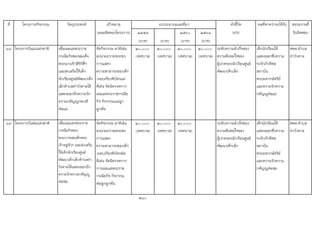 ที่ โครงการ/กิจกรรม วัตถุประสงค เปาหมาย ตัวชี้วัด ผลที่คาดวาจะไดรับ หนวยงานที่
(ผลผลิตของโครงการ) ๒๕๕๙ ๒๕๖๐ ๒๕๖๑ (KPI) รับผิดชอบ
(บาท) (บาท) (บาท) (บาท)
68 โครงการวันแมแหงชาติ เพื่อเผยแผพระราช
กรณียกิจของสมเด็จ
พระนางเจาสิริกิติ์ฯ
และสงเสริมใหเด็ก
นักเรียนศูนยพัฒนาเด็ก
เล็กตําบลทาวังตาลได
แสดงออกถึงความรัก
ความกตัญูกตเวที
ตอแม
จัดกิจกรรม อาทิเชน
ลงนามถวายพระพร
การแสดง
ความสามารถของเด็ก
มอบเกียรติบัตรแม
ดีเดน จัดนิทรรศการ
เผยแผพระราชกรณีย
กิจ กิจกรรมแมลูก
ผูกพัน
๒๐,๐๐๐
(เทศบาล)
๒๐,๐๐๐
(เทศบาล)
๒๐,๐๐๐
(เทศบาล)
๒๐,๐๐๐
(เทศบาล)
ระดับความสําเร็จของ
ความพึงพอใจของ
ผูปกครองนักเรียนศูนย
พัฒนาเด็กเล็ก
เด็กนักเรียนได
แสดงออกซึ่งความ
จงรักภักดีตอ
สถาบัน
พระมหากษัตริย
และความรักความ
กตัญูตอแม
ศพด.ตําบล
ทาวังตาล
69 โครงการวันพอแหงชาติ เพื่อเผยแพรพระราช
กรณียกิจของ
พระบาทสมเด็จพระ
เจาอยูหัวฯ และสงเสริม
ใหเด็กนักเรียนศูนย
พัฒนาเด็กเล็กตําบลทา
วังตาลไดแสดงออกถึง
ความรักความกตัญู
ตอพอ
จัดกิจกรรม อาทิเชน
ลงนามถวายพระพร
การแสดง
ความสามารถของเด็ก
มอบเกียรติบัตรพอ
ดีเดน จัดนิทรรศการ
การเผยแผพระราช
กรณียกิจ กิจกรรม
พอลูกผูกพัน
๒๐,๐๐๐
(เทศบาล)
๒๐,๐๐๐
(เทศบาล)
๒๐,๐๐๐
(เทศบาล)
ระดับความสําเร็จของ
ความพึงพอใจของ
ผูปกครองนักเรียนศูนย
พัฒนาเด็กเล็ก
เด็กนักเรียนได
แสดงออกซึ่งความ
จงรักภักดีตอ
สถาบัน
พระมหากษัตริย
และความรักความ
กตัญูตอพอ
ศพด.ตําบล
ทาวังตาล
210
งบประมาณและที่มา
 