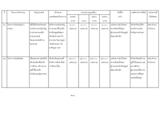 ที่ โครงการ/กิจกรรม วัตถุประสงค เปาหมาย ตัวชี้วัด ผลที่คาดวาจะไดรับ หนวยงานที่
(ผลผลิตของโครงการ) ๒๕๕๙ ๒๕๖๐ ๒๕๖๑ (KPI) รับผิดชอบ
(บาท) (บาท) (บาท) (บาท)
70 โครงการวันสําคัญทาง
ศาสนา
เพื่อใหเด็กนักเรียนเขา
รวมกิจกรรมวันสําคัญ
ทางศาสนาและสืบ
สานประเพณี
วัฒนธรรมอันดีงาม
ของชาตอ
จัดกิจกรรมวันสําคัญ
ทางศาสนาใหแกเด็ก
นักเรียนศูนยพัฒนา
เด็กเล็กตําบลทาวัง
ตาล เชน วันมาฆบูชา
วันเขาพรรษา วัน
อาฬหบูชา ฯลฯ
๓,๐๐๐
(เทศบาล)
๓,๐๐๐
(เทศบาล)
๓,๐๐๐
(เทศบาล)
๓,๐๐๐
(เทศบาล)
ระดับความสําเร็จของ
ความพึงพอใจของ
ผูปกครองนักเรียนศูนย
พัฒนาเด็กเล็ก
เด็กนักเรียนไดเขา
รวมกิจกรรมวัน
สําคัญทางศาสนา
ศพด.ตําบล
ทาวังตาล
71 โครงการบัณฑิตนอย เพื่อแสดงความยินดีกับ
เด็กนักเรียนที่สําเร็จ
การศึกษา สรางความ
ภูมิใจใหแกเด็ก
นักเรียนและผูปกครอง
เด็กนักเรียนทุกคนที่
สําเร็จการศึกษาในป
การศึกษานั้นๆ
๑๕,๐๐๐
(เทศบาล)
๑๕,๐๐๐
(เทศบาล)
๑๕,๐๐๐
(เทศบาล)
๑๕,๐๐๐
(เทศบาล)
ระดับความสําเร็จของ
ความพึงพอใจของ
ผูปกครองนักเรียนศูนย
พัฒนาเด็กเล็ก
เด็กนักเรียนมีความ
ภูมิใจในตนเอง และ
สถานศึกษา
ผูปกครองมีโอกาส
แสดงความชื่นชม
และยินดีตอลูก
ศพด.ตําบล
ทาวังตาล
211
งบประมาณและที่มา
 