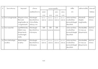 ที่ โครงการ/กิจกรรม วัตถุประสงค เปาหมาย ตัวชี้วัด ผลที่คาดวาจะไดรับ หนวยงานที่
(ผลผลิตของโครงการ) ๒๕๕๙ ๒๕๖๐ ๒๕๖๑ (KPI) รับผิดชอบ
(บาท) (บาท) (บาท) (บาท)
72 โครงการเศรษฐกิจพอเพียง เพื่อปลูกฝงการดําเนิน
ชีวิตตามหลัก
เศรษฐกิจพอเพียง เชน
การปลูกผักสวนครัว
เด็กนักเรียนศูนย
พัฒนาเด็กเล็กตําบล
ทาวังตาล ชั้นเรียน
ระดับอายุ ๓ ขวบ
๒,๐๐๐
(เทศบาล)
๒,๐๐๐
(เทศบาล)
๒,๐๐๐
(เทศบาล)
๒,๐๐๐
(เทศบาล)
ระดับความสําเร็จของ
ความพึงพอใจของ
ผูปกครองนักเรียนศูนย
พัฒนาเด็กเล็ก
เด็กนักเรียนได
เรียนรูหลัก
เศรษฐกิจพอเพียง
ศพด.ตําบล
ทาวังตาล
73 โครงการออมทรัพย ปลูกฝงใหเด็กนักเรียน
มีนิสัยรักการออม
รูจักคุณคาของเงิน
ตามหลักเศรษฐกิจ
พอเพียง
เด็กนักเรียนศูนย
พัฒนาเด็กเล็กตําบล
ทาวังตาลทุกคน
ไมใช
งบประมาณ
ไมใช
งบประมาณ
ไมใช
งบประมาณ
- ระดับความสําเร็จของ
ความพึงพอใจของ
ผูปกครองนักเรียนศูนย
พัฒนาเด็กเล็ก
เด็กนักเรียนมีนิสัย
รักการออม และ
รูจักคุณคาของเงิน
ศพด.ตําบล
ทาวังตาล
๗๔ โครงการจัดทําหลักสูตร
สถานศึกษา
เพื่อจัดทําหลักสูตร
สถานศึกษา
เด็กนักเรียนศูนย
พัฒนาเด็กเล็กตําบล
ทาวังตาลทุกคน
10,๐๐๐
(เทศบาล)
10,๐๐๐
(เทศบาล)
10,๐๐๐
(เทศบาล)
10,๐๐๐
(เทศบาล)
ระดับความสําเร็จของ
ความพึงพอใจของ
ผูปกครองนักเรียนศูนย
พัฒนาเด็กเล็ก
เด็กนักเรียนมีนิสัย
รักการออม และ
รูจักคุณคาของเงิน
ศพด.ตําบล
ทาวังตาล
212
งบประมาณและที่มา
 