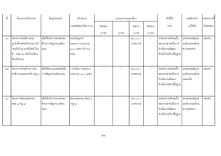 ที่ โครงการ/กิจกรรม วัตถุประสงค เปาหมาย ตัวชี้วัด ผลที่คาดวา หนวยงานที่
(ผลผลิตของโครงการ) ๒๕๕๙ ๒๕๖๐ ๒๕๖๑ (KPI) จะไดรับ รับผิดชอบ
(บาท) (บาท) (บาท) (บาท)
๑๖ โครงการกอสรางถนน
ลูกรังตั้งแตหลังบานนางบัว
จนถึงบาน นายวิรัตน โปง
สี - ซอย ๗ หลังโรงเรียน
สืบนทีธรรม
เพื่อใหบริการประชาชน
ดานการสัญจรบนทอง
ถนน
ถนนดินลูกรัง
ระยะทาง ประมาณ
๑๐๐ เมตร กวาง ๓
เมตร
- - ๕๐,๐๐๐
(เทศบาล)
- ระดับความพึงพอใจ
ของประชาชนในการ
ดําเนินงานพัฒนา
ดานโครงสรางพื้นฐาน
ประชาชนสัญจร
บนทองถนนดวย
ความสะดวก
กองชาง
๑๗ โครงการกอสรางราวกัน
ตกขางถนนสายหลัก หมู ๔
เพื่อใหความปลอดภัยใน
การสัญจรบนทองถนน
ราวกันตก ระยะทาง
ประมาณ ๑๐๐ เมตร
- - ๕๐,๐๐๐
(เทศบาล)
- ระดับความพึงพอใจ
ของประชาชนในการ
ดําเนินงานพัฒนา
ดานโครงสรางพื้นฐาน
ประชาชนสัญจร
บนทองถนนดวย
ปลอดภัย
กองชาง
๑๘ โครงการซอมแซมถนน
ซอย ๑ หมู ๔
เพื่อใหบริการประชาชน
ดานการสัญจรบนทอง
ถนน
ซอมแซมถนน ซอย ๑
หมู ๔
- - ๕๐,๐๐๐
(เทศบาล)
- ระดับความพึงพอใจ
ของประชาชนในการ
ดําเนินงานพัฒนา
ดานโครงสรางพื้นฐาน
ประชาชนสัญจร
บนทองถนนดวย
ความสะดวก
กองชาง
58
งบประมาณและที่มา
 
