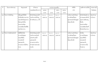 ที่ โครงการ/กิจกรรม วัตถุประสงค เปาหมาย ตัวชี้วัด ผลที่คาดวาจะไดรับ หนวยงานที่
(ผลผลิตของโครงการ) ๒๕๕๙ ๒๕๖๐ ๒๕๖๑ (KPI) รับผิดชอบ
(บาท) (บาท) (บาท) (บาท)
78 โครงการวันไหวครู เพื่อปลูกฝงใหเด็ก
นักเรียนมีความเคารพ
และระลึกถึงคุณความ
ดีของครู ซึ่งเปน
ขนบธรรมเนียม
ประเพณีของไทยที่สืบ
ทอดกันมานาน
เด็กนักเรียนทุกคนได
รวมกิจกรรมไหวครู
ปการศึกษาละ ๑ ครั้ง
๒,๐๐๐
(เทศบาล)
๒,๐๐๐
(เทศบาล)
๒,๐๐๐
(เทศบาล)
ระดับความสําเร็จของ
ความพึงพอใจของ
ผูปกครองนักเรียนศูนย
พัฒนาเด็กเล็ก
เด็กนักเรียนมีความ
เคารพและระลึกถึง
คุณความดีของครู
ซึ่งเปน
ขนบธรรมเนียม
ประเพณีของไทยที่
สืบทอดกันมานาน
ศพด.ตําบล
ทาวังตาล
79 โครงการวันเด็กแหงชาติ เพื่อใหเด็กเห็น
ความสําคัญของ
ตนเองที่มีตอ
ประเทศชาติ
แสดงออกถึง
ความสามารถในดาน
ตางๆ
เด็กนักเรียนทุกคนได
รวมกิจกรรมวันเด็ก
แหงชาติ และได
แสดงออกถึง
ความสามารถดาน
ตางๆอยางเหมาะสม
ตามวัย
๒,๐๐๐
(เทศบาล)
๒,๐๐๐
(เทศบาล)
๒,๐๐๐
(เทศบาล)
ระดับความสําเร็จของ
ความพึงพอใจของ
ผูปกครองนักเรียนศูนย
พัฒนาเด็กเล็ก
เด็กเห็น
ความสําคัญของ
ตนเองที่มีตอ
ประเทศชาติ
แสดงออกถึง
ความสามารถใน
ดานตางๆ
ศพด.ตําบล
ทาวังตาล
214
งบประมาณและที่มา
 
