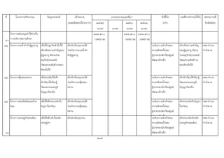 ที่ โครงการ/กิจกรรม วัตถุประสงค เปาหมาย ตัวชี้วัด ผลที่คาดวาจะไดรับ หนวยงานที่
(ผลผลิตของโครงการ) ๒๕๕๙ ๒๕๖๐ ๒๕๖๑ (KPI) รับผิดชอบ
(บาท) (บาท) (บาท) (บาท)
80
โครการสนับสนุนคาใชจายใน
การบริหารสถานศึกษา
443,5๐๐
(เทศบาล)
443,5๐๐
(เทศบาล)
443,5๐๐
(เทศบาล)
81 โครงการรดน้ําดําหัวผูสูงอายุ เพื่อใหปลูกจิตสํานึกให
เด็กเห็นความสําคัญของ
ผูสูงอายุ มีสวนรวม
อนุรักษประเพณี
วัฒนธรรมอันดีงามของ
ทองถิ่นให
เด็กนักเรียนทุกคนได
รวมกิจกรรมรดน้ําดํา
หัวผูสูงอายุ
ระดับความสําเร็จของ
ความพึงพอใจของ
ผูปกครองนักเรียนศูนย
พัฒนาเด็กเล็ก
เด็กเห็นความสําคัญ
ของผูสูงอายุ มีสวน
รวมอนุรักษประเพณี
วัฒนธรรมอันดีงาม
ของทองถิ่นให
ศพด.ตําบล
ทาวังตาล
82 โครงการอุยสอนหลาน เพื่อสงเสริมใหเด็ก
นักเรียนไดเรียนรู
วัฒนธรรมและภูมิ
ปญญาทองถิ่น
เด็กนักเรียนทุกคนได
รวมกิจกรรมอุยสอน
หลาน
ระดับความสําเร็จของ
ความพึงพอใจของ
ผูปกครองนักเรียนศูนย
พัฒนาเด็กเล็ก
เด็กนักเรียนไดเรียนรู
วัฒนธรรมและภูมิ
ปญญาทองถิ่น
ศพด.ตําบล
ทาวังตาล
๘๓ โครงการสองมือนอยลดโรค
รอน
เพื่อใหเด็กตระหนักถึง
ปญหาโลกรอน
เด็กนักเรียนทุกคนได
รวมกิจกรรมอุยสอน
หลาน
ระดับความสําเร็จของ
ความพึงพอใจของ
ผูปกครองนักเรียนศูนย
พัฒนาเด็กเล็ก
เด็กตระหนักถึงปญหา
โลกรอน
ศพด.ตําบล
ทาวังตาล
84
โครงการเศรษฐกิจพอเพียง เพื่อใหเด็กเขาในหลัก
เศรษฐกิจ
เด็กนักเรียนทุกคน ระดับความสําเร็จของ
ความพึงพอใจของ
ผูปกครองนักเรียนศูนย
พัฒนาเด็กเล็ก
เด็กตระหนักถึงหลัก
เศรษฐกิจพอเพียง
ศพด.ตําบล
ทาวังตาล
215
งบประมาณและที่มา
 