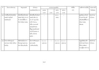 ที่ โครงการ/กิจกรรม วัตถุประสงค เปาหมาย ตัวชี้วัด ผลที่คาดวาจะไดรับ หนวยงานที่
(ผลผลิตของโครงการ) ๒๕๕๙ ๒๕๖๐ ๒๕๖๑ (KPI) รับผิดชอบ
(บาท) (บาท) (บาท) (บาท)
77 คาจัดซื้อเครื่องพิมพชนิด
เลเซอร (ครุภัณฑ
คอมพิวเตอร)
เพื่อจัดซื้อเครื่องพิมพ
เลเซอร ชนิด LED ขาว
ดํา สําหรับใชในการ
จัดการเรียนการสอน
เพื่อจัดซื้อเครื่องพิมพ
เลเซอร ชนิด LED
ขาว-ดํา (๒๕ หนา/
นาที) จํานวน ๑
เครื่อง ตามเกณฑ
และคุณลักษณะ
พื้นฐานคอมพิวเตอร
ประจําป ๒๕๕๖ ณ
วันที่ ๘ มีนาคม
๒๕๕๖
- ๕,๕๐๐
(ศพด.)
- ศูนยพัฒนาเด็กเล็ก
ตําบลทาวังตาลมี
เครื่องพิมพใชในการ
เรียนการสอน
เพียงพอ
ศพด.ตําบล
ทาวังตาล
๘๗ โครงการศึกษาดูงาน
มหกรรมการจัดการศึกษา
ทองถิ่น)
เพื่อดําเนินโครงการ
ศีกษาดูงานมหกรรม
จัดการศึกษาทองถิ่น
โครงการศีกษาดูงาน
มหกรรมจัด
การศึกษาทองถิ่น
60,000
(เทศบาล)
- 60,000
(เทศบาล)
60,000
(เทศบาล)
ครูศูนยพัฒนาเด็ก
เล็กตําบลทาวังตาล
ไดรับการพัฒนา
ความรูในการทํางาน
ศพด.ตําบล
ทาวังตาล
217
งบประมาณและที่มา
 