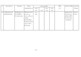 ที่ โครงการ/กิจกรรม วัตถุประสงค เปาหมาย ตัวชี้วัด ผลที่คาดวาจะไดรับ หนวยงานที่
(ผลผลิตของโครงการ) ๒๕๕๙ ๒๕๖๐ ๒๕๖๑ (KPI) รับผิดชอบ
(บาท) (บาท) (บาท) (บาท)
88 คาจัดซื้อเครื่องสํารองไฟ
(ครุภัณฑคอมพิวเตอร)
เพื่อจัดซื้อเครื่องสํารอง
ไฟ สําหรับใชในการ
จัดการเรียนการสอน
จัดซื้อเครื่องสํารองไฟ
ขนาด ๗๕๐ VA
จํานวน ๑ เครื่อง ตาม
เกณฑและ
คุณลักษณะพื้นฐาน
คอมพิวเตอร ประจําป
๒๕๕๖ ณ วันที่ ๘
มีนาคม ๒๕๕๖
๑,๗๐๐
(ศพด.)
- - - ศูนยพัฒนาเด็กเล็ก
ตําบลทาวังตาล มี
เครื่องสํารองไฟใช
ในการจัดการเรียน
การสอนเพียงพอ
ศพด.ตําบล
ทาวังตาล
218
งบประมาณและที่มา
 