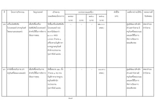 ที่ โครงการ/กิจกรรม วัตถุประสงค เปาหมาย ตัวชี้วัด ผลที่คาดวาจะไดรับ หนวยงานที่
(ผลผลิตของโครงการ) ๒๕๕๙ ๒๕๖๐ ๒๕๖๑ (KPI) รับผิดชอบ
(บาท) (บาท) (บาท) (บาท)
89 เครื่องมัลติมีเดีย
โปรเจคเตอร (คาครุภัณฑ
โฆษณาและเผยแพร)
เพื่อจัดซื้อเครื่อง
มัลติมีเดียโปรเจคเตอร
สําหรับใชในการจัดการ
เรียนการสอน
จัดซื้อเครื่องมัลติมีเดีย
โปรเจคเตอร XGA
ขนาดไมนอยกวา
๒,๐๐๐ AMSI
Lumens จํานวน ๑
เครื่องตามบัญชีราคา
มาตรฐานครุภัณฑ
สํานักงบประมาณ
กุมภาพันธ ๒๕๕๖
- - - ๒๒,๐๐๐
(ศพด.)
ศูนยพัฒนาเด็กเล็ก
ตําบลทาวังตาล มี
ครุภัณฑโฆษณาและ
เผยแพรใชในการ
จัดการเรียนการ
สอนเพียงพอ
ศพด.ตําบล
ทาวังตาล
90 คาจัดซื้อจอรับภาพ (คา
ครุภัณฑโฆษณาเผยแพร)
เพื่อจัดซื้อจอรับภาพ
สําหรับใชในการจัดการ
เรียนการสอน
จัดซื้อขนาด ๑๒๐ นิ้ว
จํานวน ๑ จอ ตาม
บัญชีราคามาตรฐาน
ครุภัณฑสํานัก
งบประมาณ
กุมภาพันธ ๒๕๕๖
- - - ๑๑,๙๐๐
(ศพด.)
ศูนยพัฒนาเด็กเล็ก
ตําบลทาวังตาลมี
ครุภัณฑโฆษณาและ
เผยแพรใชในการ
จัดการเรียนการ
สอนเพียงพอ
ศพด.ตําบล
ทาวังตาล
219
งบประมาณและที่มา
 