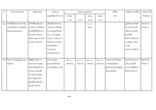 ที่ โครงการ/กิจกรรม วัตถุประสงค เปาหมาย ตัวชี้วัด ผลที่คาดวาจะไดรับ หนวยงานที่
(ผลผลิตของโครงการ) ๒๕๕๙ ๒๕๖๐ ๒๕๖๑ (KPI) รับผิดชอบ
(บาท) (บาท) (บาท) (บาท)
91 คาจัดซื้อกลองถายภาพนิ่ง
ระบบดิจิตอล (คาครุภัณฑ
โฆษณาและเผยแพร)
เพื่อจัดซื้อกลองถาย
ภาพนิ่ง ระบบดิจิตอล
สําหรับใชบันทึกภาพ
กิจกรรมการจัดการ
เรียนการสอน การจัด
ประสบการณตางๆ
เพื่อจัดซื้อกลองถาย
ภาพนิ่งระบบดิจิตอล
ความละเอียดไมนอย
กวา ๑๖ ลานพิเซล
จํานวน ๑ กลอง ตาม
บัญชีราคามาตรฐาน
ครุภัณฑสํานัก
งบประมาณ
กุมภาพันธ ๒๕๕๖
- - ๑๐,๐๐๐
(ศพด.)
- ศูนยพัฒนาเด็กเล็ก
ตําบลทาวังตาลมี
กลองถายภาพนิ่ง
สําหรับใช
บันทึกภาพกิจกรรม
การเรียนการสอน
การจัด
ประสบการณตางๆ
ศพด.ตําบล
ทาวังตาล
92 โครงการประชุมผูปกครอง
นักเรียน
เพื่อชี้แจงนโยบาย
คณะกรรมการศูนย
พัฒนาเด็กเล็กตําบล
ทาวังตาล และเพื่อ
สรางความรวมมือ
ระหวางผูปกครอง
ศูนยพัฒนาเด็กเล็ก
ตําบลทาวังตาล
จัดการประชุม
ผูปกครองนักเรียน
อยางนอยปละ ๒ ครั้ง
15,๐๐๐
(เทศบาล)
๒,๐๐๐
(เทศบาล)
15,๐๐๐
(เทศบาล)
15,๐๐๐
(เทศบาล)
ระดับความสําเร็จของ
ความพึงพอใจของ
ผูปกครองนักเรียนศูนย
พัฒนาเด็กเล็ก
ผูปกครองรับทราบ
นโยบายและให
ความรวมมือในการ
จัดกิจกรรมตางๆ
ศพด.ตําบล
ทาวังตาล
220
งบประมาณและที่มา
 