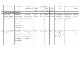 ที่ โครงการ/กิจกรรม วัตถุประสงค เปาหมาย ตัวชี้วัด ผลที่คาดวาจะไดรับ หนวยงานที่
(ผลผลิตของโครงการ) ๒๕๕๙ ๒๕๖๐ ๒๕๖๑ (KPI) รับผิดชอบ
(บาท) (บาท) (บาท) (บาท)
โครงการประชุม
คณะกรรมการศูนยพัฒนา
เด็กเล็กตําบลทาวังตาล
เพื่อชี้แจงนโยบาย
คณะกรรมการศูนย
พัฒนาเด็กเล็กตําบล
ทาวังตาล และเพื่อ
สรางความรวมมือ
ระหวางผูปกครอง
ศูนยพัฒนาเด็กเล็ก
ตําบลทาวังตาล
จัดการประชุม
คณะกรรมการศูนย
อยางนอยปละ ๒ ครั้ง
5,๐๐๐
(เทศบาล)
๒,๐๐๐
(เทศบาล)
5,๐๐๐
(เทศบาล)
5,๐๐๐
(เทศบาล)
ระดับความสําเร็จของ
ความพึงพอใจของ
ผูปกครองนักเรียนศูนย
พัฒนาเด็กเล็ก
ผูปกครองรับทราบ
นโยบายและให
ความรวมมือในการ
จัดกิจกรรมตางๆ
ศพด.ตําบล
ทาวังตาล
93 โครงการครอบครัวอบอุน
ชุมชนเขมแข็ง
เพื่อสงเสริมให
ผูปกครองและปราชญ
ชุมชนมีสวนรวมในการ
จัดประสบการณ เชน
สอนประดิษฐของเลน
ภูมิปญญาทองถิ่น
ผูปกครอง ปราชญ
ชุมชนและนักเรียน
ทํากิจกรรมอนุรักษ
สืบสานภูมิปญญา
ทองถิ่นรวมกัน
๒,๐๐๐
(เทศบาล)
๒,๐๐๐
(เทศบาล)
๒,๐๐๐
(เทศบาล)
๒,๐๐๐
(เทศบาล)
ระดับความสําเร็จของ
ความพึงพอใจของ
ผูปกครองนักเรียนศูนย
พัฒนาเด็กเล็ก
กอง
การศึกษาฯ
221
การสงเสริมการมีสวนรวมของผูปกครอง
งบประมาณและที่มา
 