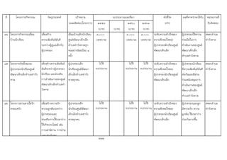 ที่ โครงการ/กิจกรรม วัตถุประสงค เปาหมาย ตัวชี้วัด ผลที่คาดวาจะไดรับ หนวยงานที่
(ผลผลิตของโครงการ) ๒๕๕๙ ๒๕๖๐ ๒๕๖๑ (KPI) รับผิดชอบ
(บาท) (บาท) (บาท) (บาท)
94 โครงการกิจกรรมเยี่ยม
บานนักเรียน
เพื่อสราง
ความสัมพันธอันดี
ระหวางผูดูแลเด็กกับ
ผูปกครอง
เยี่ยมบานเด็กนักเรียน
ศูนยพัฒนาเด็กเล็ก
ตําบลทาวังตาลทุก
คนอยางนอยปละ ๑
ครั้ง
๓,๐๐๐
(เทศบาล)
๓,๐๐๐
(เทศบาล)
๓,๐๐๐
(เทศบาล)
ระดับความสําเร็จของ
ความพึงพอใจของ
ผูปกครองนักเรียนศูนย
พัฒนาเด็กเล็ก
ผูปกครองใหความ
รวมมือในการ
ดําเนินงานของศูนย
พัฒนาเด็กเล็ก
ตําบลทาวังตาล
ศพด.ตําบล
ทาวังตาล
95 โครงการจัดตั้งชมรม
ผูปกครองนักเรียนศูนย
พัฒนาเด็กเล็กตําบลทาวัง
ตาล
เพื่อสรางความสัมพันธ
อันดีระหวางผูปกครอง
นักเรียน และสงเสริม
การดําเนินงานของศูนย
พัฒนาเด็กเล็กตําบลทา
วังตาล
ผูปกครองเด็ก
นักเรียนศูนยพัฒนา
เด็กเล็กตําบลทาวัง
ตาลทุกคน
ไมใช
งบประมาณ
ไมใช
งบประมาณ
ไมใช
งบประมาณ
ระดับความสําเร็จของ
ความพึงพอใจของ
ผูปกครองนักเรียนศูนย
พัฒนาเด็กเล็ก
ผูปกครองนักเรียน
มีความสัมพันธอันดี
ตอกันและมีสวน
รวมสนับสนุนการ
ดําเนินงานของศูนย
พัฒนาเด็กเล็ก
ตําบลทาวังตาล
ศพด.ตําบล
ทาวังตาล
96 โครงการสานสายใยรัก
ครอบครัว
เพื่อสรางความรัก
ความผูกพันระหวาง
ผูปกครองและ
สงเสริมการใชเวลาวาง
ใหเกิดประโยชน เชน
การเลานิทาน การอาน
และเลนกับลก
ผูปกครองเด็ก
นักเรียนศูนยพัฒนา
เด็กเล็กตําบลทาวัง
ตาลทุกคน
ไมใช
งบประมาณ
ไมใช
งบประมาณ
ไมใช
งบประมาณ
ระดับความสําเร็จของ
ความพึงพอใจของ
ผูปกครองนักเรียนศูนย
พัฒนาเด็กเล็ก
ผูปกครองและลูก
มีความรัก ความ
ผูกพัน ใชเวลาวาง
รวมกันมากขึ้น
ศพด.ตําบล
ทาวังตาล
222
งบประมาณและที่มา
 