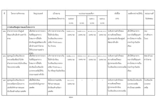 ที่ โครงการ/กิจกรรม วัตถุประสงค เปาหมาย ตัวชี้วัด ผลที่คาดวาจะไดรับ หนวยงานที่
(ผลผลิตของโครงการ) ๒๕๕๙ ๒๕๖๐ ๒๕๖๑ (KPI) รับผิดชอบ
(บาท) (บาท) (บาท) (บาท)
97 คาอาหารกลางวันศูนย
พัฒนาเด็กเล็กตําบลทาวัง
ตาล
เพื่อจัดหาอาหารกลาง
วันที่มีคุณคาทาง
โภชนาการใหเด็ก
นักเรียนศูนยพัฒนาเด็ก
เล็กตําบลทาวังตาล
ไดรับประมาณอยาง
ทั่วถึง
บริการอาหารกลางวัน
ใหเด็กนักเรียน
โรงเรียนวัดบวกครก
เหนือ จํานวน ๒๘๐
วัน จํานวน
๖๔๔,๐๐๐
(เทศบาล)
๖๔๔,๐๐๐
(เทศบาล)
๓๐๘,๐๐๐
(เทศบาล)
๓๐๘,๐๐๐
(เทศบาล)
ระดับความสําเร็จของ
ความพึงพอใจของ
ผูปกครองนักเรียนศูนย
พัฒนาเด็กเล็ก
เด็กไดรับอาหาร
กลางวันที่มีคุณคา
ทางโภชนาการเปน
ประจําทุกวันเปด
เรียน
กอง
การศึกษาฯ
โรงเร
98 อุดหนุนโรงเรียนวัดบวก
ครกเหนือเพื่อนําไปจัด
ทําอาหารกลางวันโรงเรียน
วัดบวกครกเหนือ
เพื่อจัดหาอาหารกลาง
วันที่มีคุณคาทาง
โภชนาการใหเด็ก
นักเรียนโรงเรียนวัด
บวกครกเหนือไดรับ
ประมาณอยางทั่วถึง
บริการอาหารกลางวัน
ใหเด็กนักเรียน
โรงเรียนวัดบวกครก
เหนือ จํานวน ๒0๐
วัน หรือทุกวันเปดเรียน
672,๐๐๐
(เทศบาล)
788,๐๐๐
(เทศบาล)
700,๐๐๐
(เทศบาล)
700,๐๐๐
(เทศบาล)
ระดับความสําเร็จของ
ความพึงพอใจของ
ผูปกครองนักเรียน
โรงเรียนวัดบวกครกเหนือ
เด็กไดรับอาหาร
กลางวันที่มีคุณคา
ทางโภชนาการเปน
ประจําทุกวันเปด
เรียน
ศพด.ตําบล
ทาวังตาล
99 อุดหนุนโรงเรียนวัดบวก
ครกเหนือตามโครงการ
แขงขันกีฬาเยาวชนและ
นักเรียนตานภัยยาเสพติด
เพื่อใหนักเรียน
ตระหนักถึงปญหายา
เสพติด
จัดโครงการแขงขัน
กีฬาเยาวชนและ
นักเรียนตานภัยยา
เสพติด
10,๐๐๐
(เทศบาล)
- - - ระดับความสําเร็จของ
ความพึงพอใจของ
ผูปกครองนักเรียน
โรงเรียนวัดบวกครกเหนือ
นักเรียนโรงเรียนวัด
บวกครกเหนือ
หางไกลยาเสพติด
โรงเรียนวัด
บวกครก
เหนือ
223
การสงเสริมสุขภาพและโภชนาการ
งบประมาณและที่มา
 