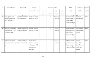 ที่ โครงการ/กิจกรรม วัตถุประสงค เปาหมาย ตัวชี้วัด ผลที่คาดวา หนวยงานที่
(ผลผลิตของโครงการ) ๒๕๕๙ ๒๕๖๐ ๒๕๖๑ (KPI) จะไดรับ รับผิดชอบ
(บาท) (บาท) (บาท) (บาท)
๑๙ โครงการกอสรางราง
ระบายน้ํา ค.ส.ล. แบบมี
ฝาปด ซอย ๖ หมู ๔
เพื่อระบายน้ําทวมขังและ
ใหน้ําไหลผานสะดวก
รางระบายน้ํา ค.ส.ล.
แบบมีฝาปด ซอย ๖
- - ๑๐๐,๐๐๐
(เทศบาล)
- ระดับความพึงพอใจ
ของประชาชนในการ
ดําเนินงานพัฒนา
ดานโครงสรางพื้นฐาน
น้ําไหลผาน
สะดวกไมทวมขัง
กองชาง
๒๐ โครงการทําราวกันตกขาง
ถนนสายหลัก หมู ๔ ตรง
ขามคลินิกหมอพิพิธ
เพื่อใหความปลอดภัยใน
การสัญจรบนทองถนน
ราวกันตก ระยะทาง
ประมาณ ๑๐๐ เมตร
- - ๕๐,๐๐๐
(เทศบาล)
- ระดับความพึงพอใจ
ของประชาชนในการ
ดําเนินงานพัฒนา
ดานโครงสรางพื้นฐาน
ประชาชนสัญจร
บนทองถนนดวย
ปลอดภัย
กองชาง
๒๑ กอสรางถนนโอเวอรเลย
ซอย ๒ สายเกาะกลาง หมู
๔
เพื่อใหประชาชนสัญจร
ไปมาสะดวก ปลอดภัย
โอเวอรเลยถนน
ระยะทาง ๑๙๕ เมตร
กวาง ๔ เมตร พื้นที่
ประมาณ ๗๘๐
ตารางเมตร
- - ๒๓๔,๐๐๐
(เทศบาล)
- ระดับความพึงพอใจ
ของประชาชนในการ
ดําเนินงานพัฒนา
ดานโครงสรางพื้นฐาน
ประชาชน
สามารถใช
เสนทางไดสะดวก
รวดเร็ว และ
ปลอดภัย
กองชาง
59
งบประมาณและที่มา
 