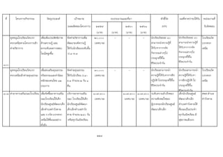 ที่ โครงการ/กิจกรรม วัตถุประสงค เปาหมาย ตัวชี้วัด ผลที่คาดวาจะไดรับ หนวยงานที่
(ผลผลิตของโครงการ) ๒๕๕๙ ๒๕๖๐ ๒๕๖๑ (KPI) รับผิดชอบ
(บาท) (บาท) (บาท) (บาท)
100
อุดหนุนโรงเรียนวัดบวก
ครกเหนือตามโครงการเขา
คายวิชาการ
เพื่อเพิ่มประสิทธิภาพ
ดานความรู และ
ยกระดับผลการสอบ
โอเน็ตสูงขึ้น
จัดคายวิชาการเพื่อ
พัฒนาองคความรู
ใหกับนักเรียนระดับชั้น
ป.1-ม.3
20,๐๐๐
(เทศบาล)
- - - นักเรียนรอยละ 80
สามารถนําความรูที่
ไดรับจากากรจัด
กิจกรรมตางๆไป
ประยุกตใชใน
ชีวิตประจําวัน
นักเรียนรอยละ 80
สามารถนําความรูที่
ไดรับจากากรจัด
กิจกรรมตางๆไป
ประยุกตใชใน
ชีวิตประจําวัน
โรงเรียนวัด
บวกครก
เหนือ
อุดหนุนโรงเรียนวัดบวก
ครกเหนือเขาคายคุณธรรม
เพื่อสงเสริมคุณธรรม
จริยธรรมและคานิยม
หลักของคนไทย 12
ประการ
จัดคายคุณธรรม
ใหกับนักเรียน ป.4-
ม.3 จํานวน 2 วัน 1
คืน
30,๐๐๐
(เทศบาล)
- - - นักเรียนสามารถนํา
ความรูที่ไดรับจาการฝก
ปฏิบัติ ไปประยุกตใชใน
ชีวิตประจําวัน
นักเรียนสามารถนํา
ความรูที่ไดรับจา
การฝกปฏิบัติ ไป
ประยุกตใชใน
ชีวิตประจําวัน
โรงเรียนวัด
บวกครก
เหนือ
101 คาอาหารเสริม(นม)โรงเรียน เพื่อจัดซื้ออาหารเสริม
(นม)โรงเรียนใหเด็ก
นักเรียนศูนยพัฒนาเด็ก
เล็กตําบลทาวังตาล
และ ร.รวัด.บวกครก
เหนือไดดื่มนมอยาง
ทั่วถึง
บริการอาหารเสริม
(นม) โรงเรียนใหเด็ก
นักเรียนศูนยพัฒนา
เด็กเล็กตําบลทาวัง
ตาล จํานวน ๒๘๐ วัน
หรือทุกวันเปดเรียน
๑๐๗,๘๐๐
(เทศบาล)
๑๐๗,๘๐๐
(เทศบาล)
๑๐๗,๘๐๐
(เทศบาล)
ระดับความสําเร็จของ
ความพึงพอใจของ
ผูปกครองนักเรียนศูนย
พัฒนาเด็กเล็ก
เด็กนักเรียนศูนย
พัฒนาเด็กเล็ก
ตําบลทาวังตาลได
ดื่มนมเปนประจํา
ทุกวันเปดเรียน มี
สุขภาพแข็งเรง
ศพด.ตําบล
ทาวังตาล
224
งบประมาณและที่มา
 