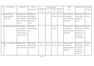 ที่ โครงการ/กิจกรรม วัตถุประสงค เปาหมาย ตัวชี้วัด ผลที่คาดวาจะไดรับ หนวยงานที่
(ผลผลิตของโครงการ) ๒๕๕๙ ๒๕๖๐ ๒๕๖๑ (KPI) รับผิดชอบ
(บาท) (บาท) (บาท) (บาท)
102 คาวัสดุเครื่องนอน ชุด
นักเรียน ชุดกันเปอน
เครื่องนอน ฯลฯ
เพื่อจัดซื้อเครื่องนอน
ใหแกเด็กนักเรียนศูนย
พัฒนาเด็กเล็กตําบล
ทาวังตาล เชน ที่นอน
ผาหม ฯลฯ
จัดซื้อเครื่องนอน
สําหรับใชในศูนย
พัฒนาเด็กเล็กตําบล
ทาวังตาลจํานวน
นักเรียน
- - ๒๐,๐๐๐
(เทศบาล)
๒๐,๐๐๐
(เทศบาล)
ระดับความสําเร็จของ
ความพึงพอใจของ
ผูปกครองนักเรียนศูนย
พัฒนาเด็กเล็ก
ศูนยพัฒนาเด็กเล็ก
ทาวังตาล มีเครื่อง
นอนนักเรียนที่
เหมาะสม
ศพด.ตําบล
ทาวังตาล
103 คาเครื่องเลนสนามเด็กเลน เพื่อจัดซื้อเครื่องเลน
สนามประจําศูนย
พัฒนาเด็กเล็กตําบล
ทาวังตาล เชน สไล
เดอร ชิงชา มาโยก ฯลฯ
จัดซื้อเครื่องเลน
สนามอยางนอยปละ
๑ ชุด
- - ๔๐,๐๐๐
(เทศบาล)
- ระดับความสําเร็จของ
ความพึงพอใจของ
ผูปกครองนักเรียนศูนย
พัฒนาเด็กเล็ก
ศูนยพัฒนาเด็กเล็ก
ตําบลทาวังตาล มี
เครื่องเลนสนามที่
ปลอดภัยเหมาะสม
และเพียงพอกับ
จํานวนเด็กนักเรียน
ศพด.ตําบล
ทาวังตาล
104 โครงการสงเสริมพัฒนาการ
เด็ก
เพื่อใหบริการตรวจ
สุขภาพและตรวจวัด
พัฒนาการเด็กตามวัย
เด็กนักเรียนศูนย
พัฒนาเด็กเล็กตําบล
ทาวังตาลทุกคน
๒๐,๐๐๐
(เทศบาล)
๒๐,๐๐๐
(เทศบาล)
๒๐,๐๐๐
(เทศบาล)
๒๐,๐๐๐
(เทศบาล)
ระดับความสําเร็จของ
ความพึงพอใจของ
ผูปกครองนักเรียนศูนย
พัฒนาเด็กเล็ก
เด็กนักเรียนศูนย
พัฒนาเด็กเล็กตําบล
ทาวังตาลไดรับการ
ตรวจสุขภาพและ
สงเสริมพัฒนาการ
อยางเหมาะสม
ศพด.ตําบล
ทาวังตาล
225
งบประมาณและที่มา
 