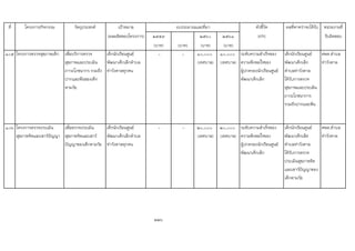 ที่ โครงการ/กิจกรรม วัตถุประสงค เปาหมาย ตัวชี้วัด ผลที่คาดวาจะไดรับ หนวยงานที่
(ผลผลิตของโครงการ) ๒๕๕๙ ๒๕๖๐ ๒๕๖๑ (KPI) รับผิดชอบ
(บาท) (บาท) (บาท) (บาท)
105 โครงการตรวจสุขภาพเด็ก เพื่อบริการตรวจ
สุขภาพและประเมิน
ภาวะโภชนากร รวมถึง
ปากและฟนของเด็ก
ตามวัย
เด็กนักเรียนศูนย
พัฒนาเด็กเล็กตําบล
ทาวังตาลทุกคน
- - ๑๐,๐๐๐
(เทศบาล)
๑๐,๐๐๐
(เทศบาล)
ระดับความสําเร็จของ
ความพึงพอใจของ
ผูปกครองนักเรียนศูนย
พัฒนาเด็กเล็ก
เด็กนักเรียนศูนย
พัฒนาเด็กเล็ก
ตําบลทาวังตาล
ไดรับการตรวจ
สุขภาพและประเมิน
ภาวะโภชนาการ
รวมถึงปากและฟน
ศพด.ตําบล
ทาวังตาล
106 โครงการตรวจประเมิน
สุขภาพจิตและเชาวปญญา
เพื่อตรวจประเมิน
สุขภาพจิตและเชาว
ปญญาของเด็กตามวัย
เด็กนักเรียนศูนย
พัฒนาเด็กเล็กตําบล
ทาวังตาลทุกคน
- - ๒๐,๐๐๐
(เทศบาล)
๒๐,๐๐๐
(เทศบาล)
ระดับความสําเร็จของ
ความพึงพอใจของ
ผูปกครองนักเรียนศูนย
พัฒนาเด็กเล็ก
เด็กนักเรียนศูนย
พัฒนาเด็กเล็ด
ตําบลทาวังตาล
ไดรับการตรวจ
ประเมินสุขภาพจิต
และเชาวปญญาของ
เด็กตามวัย
ศพด.ตําบล
ทาวังตาล
226
งบประมาณและที่มา
 