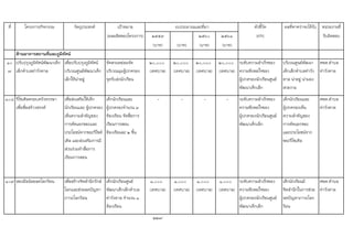 ที่ โครงการ/กิจกรรม วัตถุประสงค เปาหมาย ตัวชี้วัด ผลที่คาดวาจะไดรับ หนวยงานที่
(ผลผลิตของโครงการ) ๒๕๕๙ ๒๕๖๐ ๒๕๖๑ (KPI) รับผิดชอบ
(บาท) (บาท) (บาท) (บาท)
10
7
ปรับปรุงภูมิทัศนพัฒนาเด็ก
เล็กตําบลทาวังตาล
เพื่อปรับปรุงภูมิทัศน
บริเวณศูนยพัฒนาเด็ก
เล็กใหนาอยู
จัดสวนหยอมจัด
บริเวณมุมผูปกครอง
จุดรับสงนักเรียน
๒๐,๐๐๐
(เทศบาล)
๒๐,๐๐๐
(เทศบาล)
๒๐,๐๐๐
(เทศบาล)
๒๐,๐๐๐
(เทศบาล)
ระดับความสําเร็จของ
ความพึงพอใจของ
ผูปกครองนักเรียนศูนย
พัฒนาเด็กเล็ก
บริเวณศูนยพัฒนา
เด็กเล็กตําบลทาวัง
ตาล นาอยู นามอง
สวยงาม
ศพด.ตําบล
ทาวังตาล
108 รีไซเคิลครอบครัวหรรษา
เพื่อสื่อสรางสรรค
เพื่อสงเสริมใหเด็ก
นักเรียนและ ผูปกครอง
เห็นความสําคัญของ
การคัดแยกขยะและ
ประโยชนจากขยะรีไซด
เคิล และสงเสริมการมี
สวนรวมทําสื่อการ
เรียนการสอน
เด็กนักเรียนและ
ผูปกครองจํานวน ๓
หองเรียน จัดสื่อการ
เรียนการสอน
หองเรียนละ ๒ ชิ้น
- - - - ระดับความสําเร็จของ
ความพึงพอใจของ
ผูปกครองนักเรียนศูนย
พัฒนาเด็กเล็ก
เด็กนักเรียนและ
ผูปกครองเห็น
ความสําคัญของ
การคัดแยกขยะ
และประโยชนจาก
ขยะรีไซเคิล
ศพด.ตําบล
ทาวังตาล
109 สองมือนอยลดโลกรอน เพื่อสรางจิตสํานึกรักษ
โลกและชวยลดปญหา
ภาวะโลกรอน
เด็กนักเรียนศูนย
พัฒนาเด็กเล็กตําบล
ทาวังตาล จํานวน ๑
หองเรียน
๑,๐๐๐
(เทศบาล)
๑,๐๐๐
(เทศบาล)
๑,๐๐๐
(เทศบาล)
๑,๐๐๐
(เทศบาล)
ระดับความสําเร็จของ
ความพึงพอใจของ
ผูปกครองนักเรียนศูนย
พัฒนาเด็กเล็ก
เด็กนักเรียนมี
จิตสํานึกในการชวย
ลดปญหาภาวะโลก
รอน
ศพด.ตําบล
ทาวังตาล
227
ดานอาคารสถานที่และภูมิทัศน
งบประมาณและที่มา
 