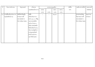 ที่ โครงการ/กิจกรรม วัตถุประสงค เปาหมาย ตัวชี้วัด ผลที่คาดวาจะไดรับ หนวยงานที่
(ผลผลิตของโครงการ) ๒๕๕๙ ๒๕๖๐ ๒๕๖๑ (KPI) รับผิดชอบ
(บาท) (บาท) (บาท) (บาท)
110 คาจัดซื้อเครื่องปรับอากาศ
(ครุภัณฑสํานักงาน)
เพื่อใหเด็กไดอยูใน
สภาพอากาศที่
เหมาะสมตอการ
จัดการเรียนการสอน
จัดซื้อ
เครื่องปรับอากาศ
ขนาด ๑๘,๐๐๐ บีทียู
ฉลากประหยัดไฟ
เบอร ๕ จํานวน ๓
เครื่อง สําหรับติดตั้ง
ในหองเรียนจํานวน ๓
หอง ตามบัญชีราคา
มาตรฐานครุภัณฑ
สํานักงบประมาณ
กุมภาพันธ ๒๕๕๖
- - ๙๔,๕๐๐ - เด็กนักเรียนไดอยู
ในสภาพอากาศที่
เหมาะสมตอการ
จัดการเรียนการสอน
ศพด.ตําบล
ทาวังตาล
228
งบประมาณและที่มา
 