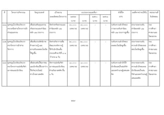 ที่ โครงการ/กิจกรรม วัตถุประสงค เปาหมาย ตัวชี้วัด ผลที่คาดวาจะไดรับ หนวยงานที่
(ผลผลิตของโครงการ) ๒๕๕๙ ๒๕๖๐ ๒๕๖๑ (KPI) รับผิดชอบ
(บาท) (บาท) (บาท) (บาท)
111 อุดหนุนโรงเรียนวัดบวก
ครกเหนือตามโครงการเขา
คายคุณธรรม
เพื่อสงเสริมคุณธรรม
จริยธรรมและคานิยม
หลัก 12 ประการ
จัดคายจริยธรรมและ
คานิยมหลัก 12
ประการ
๓๐,๐0๐
(เทศบาล)
๓๐,๐0๐
(เทศบาล)
- - ระดับความสําเร็จของ
การยกระดับคานิยม
หลัก 12 ประการสูงขึ้น
สามารถยกระดับ
คานิยมหลัก 12
ประการ
กอง
การศึกษา
ศาสนาและ
วัฒนธรรม
112 อุดหนุนโรงเรียนวัดบวก
ครกโครงการเขาคาย
วิชาการ
เพื่อเพิ่มประสิทธิภาพ
ดานความรู และ
ยกระดับผลสอบโอเน็ต
ใหสูงขึ้น
จัดคายวิชาการเพื่อ
พัฒนาองคความรู
ใหกับนักเรียนชั้น
ประถมศึกษาปที่ 1-3
จํานวน 2 วัน
2๐,๐0๐
(เทศบาล)
2๐,๐0๐
(เทศบาล)
- - ระดับความสําเร็จของ
ผลสอบโอเน็ตสูงขึ้น
สามารถยกระดับ
ความสําเร็จของผล
สอบโอเน็ตสูงขึ้น
กอง
การศึกษา
ศาสนาและ
วัฒนธรรม
113 อุดหนุนโรงเรียนวัดบวก
ครกโครงการแขงขันกีฬา
เยาวชนและนักเรียน
เพื่อสงเสริมใหเยาวชน
และนักเรียนใชเวลาวาง
ใหเกิดประโยชน
หางไกลยาเสพติด
จัดการแขงขันกีฬา
เยาวชนและนักเรียน
ตานภัยยาสพติด ขึ้น
1 วัน
1๐,๐0๐
(เทศบาล)
1๐,๐0๐
(เทศบาล)
- - ระดับความสําเร็จให
นักเรียนสนใจเลนกีฬา
และลดจํานวนผูเสพเสพ
ติด
สามารถยกระดับ
ความสําเร็จของผล
นักเรียนสนใจเลน
กีฬาและลดจํานวนผู
เสพเสเพติด
กอง
การศึกษา
ศาสนาและ
วัฒนธรรม
229
งบประมาณและที่มา
 
