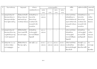 ที่ โครงการ/กิจกรรม วัตถุประสงค เปาหมาย ตัวชี้วัด ผลที่คาดวาจะไดรับ หนวยงานที่
(ผลผลิตของโครงการ) ๒๕๕๙ ๒๕๖๐ ๒๕๖๑ (KPI) รับผิดชอบ
(บาท) (บาท) (บาท) (บาท)
114 อุดหนุนโรงเรียนสารภี
พิทยาคมตามโครงการ
พัฒนาคุณภาพนักเรียน
ดานการสูศตวรรษที่ 21
เพื่อพัฒนานักเรียนให
มีทักษะการวิเคราะห
คิดสรางสรรค สรุป
ความคิดอยางเปนระบบ
นักเรียนมีทักษะการ
วิเคราะห คิด
สังเคราะห สรุป
ความคิดอยางเปน
ระบบและมีการคิด
แบบองครวม
๓๐,๐๐๐
(เทศบาล)
- - - ระดับความสําเร็จของ
นักเรียนมีทักษะการ
วิเคราะห คิดสังเคราะห
สรุปความคิดอยางเปน
ระบบและมีการคิดแบบ
องครวม
นักเรียนมีทักษะการ
วิเคราะห คิด
สังเคราะห สรุป
ความคิดอยางเปน
ระบบและมีการคิด
แบบองครวม
กอง
การศึกษา
ศาสนาและ
วัฒนธรรม
115 อุดหนุนโรงเรียนสารภี
พิทยาคมตามโครงการยุ
วนาฏศิลปเวียงกุมกามสู
การบริการชุมชนสารภี
เพื่อใหนักเรียนไดนํา
ทักษะการแสดงไปใช
ในการบริการชุมชน
นักเรียนมีทักษะ
ทางดานนาฏศิลป
สามารถนําไปใชแสดง
ในชุมชนได
15,๐๐๐
(เทศบาล)
- - - ระดับความสําเร็จของ
นักเรียนมีทักษะ
ทางดานนาฏศิลป
สามารถนําไปใชแสดง
ในชุมชนได
นักเรียนมีทักษะ
ทางดานนาฏศิลป
สามารถนําไปใช
แสดงในชุมชนได
กอง
การศึกษา
ศาสนาและ
วัฒนธรรม
116 อุดหนุน อสม. ม.1-13
ตามโครงการพัฒนา
สาธารณสุขมูลฐาน
เพื่อพัฒนาศักยภาพ
ใหแก อสม. หมูที่ ๑-
๑๓
อสม. หมูที่ ๑-๑๓ 97,5๐๐
(เทศบาล)
๑๓๐,๐๐๐
(เทศบาล)
97,5๐๐
(เทศบาล)
97,5๐๐
(เทศบาล)
ระดับความสําเร็จของ
ความพึงพอใจของ
ผูปกครองนักเรียนศูนย
พัฒนาเด็กเล็ก
อสม.หมูที่ ๑-๑๓
มีความรูในการ
พัฒนาศักยภาพที่ดี
กอง
สาธารณสุข
และ
สิ่งแวดลอม
230
งบประมาณและที่มา
 