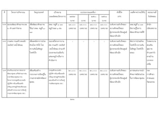 ที่ โครงการ/กิจกรรม วัตถุประสงค เปาหมาย ตัวชี้วัด ผลที่คาดวาจะไดรับ หนวยงานที่
(ผลผลิตของโครงการ) ๒๕๕๙ ๒๕๖๐ ๒๕๖๑ (KPI) รับผิดชอบ
(บาท) (บาท) (บาท) (บาท)
117 อมรมพัฒนาศักยภาพ อพ
ม. ตําบลทาวังตาล
เพื่อพัฒนาศักยภาพ
ใหแก อพม. หมูที่ ๑-
๑๓
อพม. หมูที่ ๑-๑๓
หมูบานละ ๑ คน
๑๓,๐๐๐
(เทศบาล)
๑๓,๐๐๐
(เทศบาล)
๑๓,๐๐๐
(เทศบาล)
๑๓,๐๐๐
(เทศบาล)
ระดับความสําเร็จของ
ความพึงพอใจของ
ผูปกครองนักเรียนศูนย
พัฒนาเด็กเล็ก
อสม.หมูที่ ๑-๑๓
มีความรูในการ
พัฒนาศักยภาพที่ดี
สํานัก
ปลัดเทศบาล
118 งานศพ งานเศรางดเหลา
งดเบียร งดน้ําอัดลม
เพื่อลดอัตราการปวย
ดวยโรค หัวใจ โรค
ความดันโลหิตสูง
โรคหัวใจ
รณรงคโครงการงาน
ศพ งานเศรา งดเบียร
งดน้ําอัดลม ผานเวที
ประชาคมรวมมือกับ
แตละหมูบานในการ
ดําเนินการ
- - - - ระดับความสําเร็จของ
ความพึงพอใจของ
ผูปกครองนักเรียนศูนย
พัฒนาเด็กเล็ก
อัตราการปวยดวย
โรคหัวใจ ความดัน
โลหิตสูง โรคหัวใจ
ลดลง
โรงพยาบาล
สงเสริม
สุขภาพ
ตําบลทาวัง
ตาลบาน
บวกครก
เหนือ
119 สงเสริมแกนนําเยาวชนอาสา
พัฒนาชุมชน เครือขายเยาวชน
อาสาพัฒนาชุมชน ตาม
โครงการประชุมฝกอบรมเชิง
ปฏิบัติการขับเคลื่อนหลัก
ปรัชญาเศรษฐกิจพอเพียงและ
เสริมสรางกระบวนการเรียนรู
งานอาสาพัฒนาชุมชน (อช.)
เพื่อเสริมสราง
กระบวนการเรียนรูใน
งานอาสาสมัครพัฒนา
ชุมชน
ประชุมฝกอบรมเชิง
ปฏิบัติการขับเคลื่อนหลัก
ปรัชญาเศรษฐกิจพอเพียง
และเสริมสรางการเรียนรู
งานพัฒนาชุมชน (อช.)
๒๐,๐๐๐
(เทศบาล)
๒๐,๐๐๐
(เทศบาล)
๒๐,๐๐๐
(เทศบาล)
๒๐,๐๐๐
(เทศบาล)
ระดับความสําเร็จของ
ความพึงพอใจของ
ผูปกครองนักเรียนศูนย
พัฒนาเด็กเล็ก
เยาวชนสามารถนํา
ศักยภาพมีสวนรวม
ในการพัฒนาชุมชน
กอง
การศึกษา
ศาสนและ
วัฒนธรรม
231
งบประมาณและที่มา
 