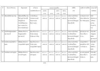 ที่ โครงการ/กิจกรรม วัตถุประสงค เปาหมาย ตัวชี้วัด ผลที่คาดวาจะไดรับ หนวยงานที่
(ผลผลิตของโครงการ) ๒๕๕๙ ๒๕๖๐ ๒๕๖๑ (KPI) รับผิดชอบ
(บาท) (บาท) (บาท) (บาท)
120 เพิ่มประสิทธิภาพเยาวชน เพื่อสงเสริมใหเยาวชน
ในตําบลทาวังตาลได
เรียนรูเกี่ยวกับ
ประเพณีวัฒนธรรม
และการแสดงตางๆ
ของบรรพชนลานนนา
การสงเสริมและ
ถายทอดประเพณี
วัฒนธรรมและ
ศิลปการแสดง
๓๐,๐๐๐
(เทศบาล)
๓๐,๐๐๐
(เทศบาล)
๓๐,๐๐๐
(เทศบาล)
๓๐,๐๐๐
(เทศบาล)
ระดับความสําเร็จของ
ความพึงพอใจของ
ผูปกครองนักเรียนศูนย
พัฒนาเด็กเล็ก
เยาวชนสามารถนํา
ศักยภาพมีสวนรวม
ในการพัฒนาชุมชน
สํานัก
ปลัดเทศบาล
เครือขาย
เยาวชน
ตําบลทาวัง
ตาล
120 สงเสริมวิทยุชุมชนสมัชชา
สุขภาพสารภี
เพื่อพัฒนาศักยภาพ
วิทยุชุมชนสมัชชา
สุขภาพสารภี
พัฒนาศักยภาพการ
ดําเนินงานของผู
ดําเนินรายการวิทยุ
๕๐,๐๐๐
(เทศบาล)
๕๐,๐๐๐
(เทศบาล)
๕๐,๐๐๐
(เทศบาล)
๕๐,๐๐๐
(เทศบาล)
ระดับความสําเร็จของ
ความพึงพอใจของ
ผูปกครองนักเรียนศูนย
พัฒนาเด็กเล็ก
ผูดําเนินรายการมี
ศักยภาพในการ
ทํางาน
สํานักปลัด ,
วิทยุชุมชน
สมัชชา
สุขภาพสารภี
122 สงเสริมกองทุนสวัสดิการ
ชุมชน
เพื่อพัฒนาศักยภาพ
กองทุนสวัสดิการชุมชน
พัฒนาศักยภาพการ
ดําเนินงานของ
กองทุนสวัสดิการชุมชน
๔๐๐,๐๐๐
(เทศบาล)
๔๐๐,๐๐๐
(เทศบาล)
๔๐๐,๐๐๐
(เทศบาล)
๔๐๐,๐๐๐
(เทศบาล)
ระดับความสําเร็จของ
ความพึงพอใจของ
ผูปกครองนักเรียนศูนย
พัฒนาเด็กเล็ก
กองทุนสวัสดิการ
ชุมชนมีศักยภาพใน
การดําเนินงาน
สํานักปลัด ,
กองทุน
สวัสดิการ
ชุมชน
123 สงเสริมสภาองคกรชุมชน เพื่อพัฒนาศักยภาพ
สภาองคกรชุมชน
พัฒนาศักยภาพสภา
องคกรชุมชน
๕๐,๐๐๐
(เทศบาล)
๕๐,๐๐๐
(เทศบาล)
๕๐,๐๐๐
(เทศบาล)
๕๐,๐๐๐
(เทศบาล)
ระดับความสําเร็จของ
ความพึงพอใจของ
ผูปกครองนักเรียนศูนย
พัฒนาเด็กเล็ก
สภาองคกรชุมชนมี
ศักยภาพในการ
ดําเนินงาน
สํานักปลัด ,
สภาองคกร
ชุมชน
๒๓๒
งบประมาณและที่มา
 