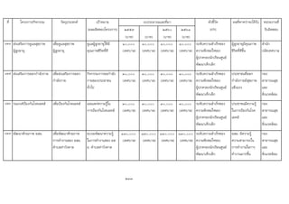ที่ โครงการ/กิจกรรม วัตถุประสงค เปาหมาย ตัวชี้วัด ผลที่คาดวาจะไดรับ หนวยงานที่
(ผลผลิตของโครงการ) ๒๕๕๙ ๒๕๖๐ ๒๕๖๑ (KPI) รับผิดชอบ
(บาท) (บาท) (บาท) (บาท)
124 สงเสริมการดูแลสุขภาพ
ผูสูงอายุ
เพื่อดูแลสุขภาพ
ผูสูงอายุ
ดูแลผูสูงอายุใหมี
คุณภาพชีวิตที่ดี
๑๐,๐๐๐
(เทศบาล)
๑๐,๐๐๐
(เทศบาล)
๑๐,๐๐๐
(เทศบาล)
๑๐,๐๐๐
(เทศบาล)
ระดับความสําเร็จของ
ความพึงพอใจของ
ผูปกครองนักเรียนศูนย
พัฒนาเด็กเล็ก
ผูสูงอายุมีคุณภาพ
ชีวิตที่ดีขึ้น
สํานัก
ปลัดเทศบาล
125 สงเสริมการออกกําลังกาย เพื่อสงเสริมการออก
กําลังกาย
กิจกรรมการออกําลัง
กายของประชาชน
ทั่วไป
๓๐,๐๐๐
(เทศบาล)
๓๐,๐๐๐
(เทศบาล)
๓๐,๐๐๐
(เทศบาล)
๓๐,๐๐๐
(เทศบาล)
ระดับความสําเร็จของ
ความพึงพอใจของ
ผูปกครองนักเรียนศูนย
พัฒนาเด็กเล็ก
ประชาชนที่ออก
กําลังกายมีสุขภาพ
แข็งแรง
กอง
สาธารณสุข
และ
สิ่งแวดลอม
126 รณรงคปองกันโรคเอดส เพื่อปองกันโรคเอดส เผยแพรความรูใน
การปองกันโรคเอดส
๓๐,๐๐๐
(เทศบาล)
๓๐,๐๐๐
(เทศบาล)
๓๐,๐๐๐
(เทศบาล)
๓๐,๐๐๐
(เทศบาล)
ระดับความสําเร็จของ
ความพึงพอใจของ
ผูปกครองนักเรียนศูนย
พัฒนาเด็กเล็ก
ประชาชนมีความรู
ในการปองกันโรค
เอดส
กอง
สาธารณสุข
และ
สิ่งแวดลอม
127 พัฒนาศักยภาพ อสม. เพื่อพัฒนาศักยภาพ
การทํางานของ อสม.
ตําบลทาวังตาล
อบรมพัฒนาความรู
ในการทํางานของ อส
ม. ตําบลทาวังตาล
13๐,๐๐๐
(เทศบาล)
13๐,๐๐๐
(เทศบาล)
13๐,๐๐๐
(เทศบาล)
13๐,๐๐๐
(เทศบาล)
ระดับความสําเร็จของ
ความพึงพอใจของ
ผูปกครองนักเรียนศูนย
พัฒนาเด็กเล็ก
อสม. มีความรู
ความสามารถใน
การทํางานในการ
ทํางานมากขึ้น
กอง
สาธารณสุข
และ
สิ่งแวดลอม
233
งบประมาณและที่มา
 