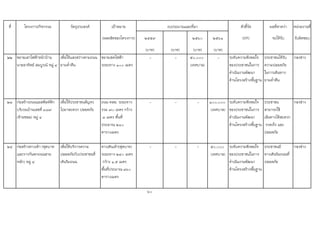 ที่ โครงการ/กิจกรรม วัตถุประสงค เปาหมาย ตัวชี้วัด ผลที่คาดวา หนวยงานที่
(ผลผลิตของโครงการ) ๒๕๕๙ ๒๕๖๐ ๒๕๖๑ (KPI) จะไดรับ รับผิดชอบ
(บาท) (บาท) (บาท) (บาท)
๒๒ ขยายเสาไฟฟาหนาบาน
นายอาทิตย สมบูรณ หมู ๔
เพื่อใหแสงสวางตามถนน
ยามค่ําคืน
ขยายเขตไฟฟา
ระยะทาง ๑๐๐ เมตร
- - ๕๐,๐๐๐
(เทศบาล)
- ระดับความพึงพอใจ
ของประชาชนในการ
ดําเนินงานพัฒนา
ดานโครงสรางพื้นฐาน
ประชาชนไดรับ
ความปลอดภัย
ในการเดินทาง
ยามค่ําคืน
กองชาง
๒๓ กอสรางถนนแอสฟลทติก
บริเวณบานเลขที่ ๑๘๗
(ทายซอย) หมู ๔
เพื่อใหประชาชนสัญจร
ไปมาสะดวก ปลอดภัย
ถนน คสล. ระยะทาง
รวม ๗๐ เมตร กวาง
๓ เมตร พื้นที่
ประมาณ ๒๑๐
ตารางเมตร
- - - ๑๐๐,๐๐๐
(เทศบาล)
ระดับความพึงพอใจ
ของประชาชนในการ
ดําเนินงานพัฒนา
ดานโครงสรางพื้นฐาน
ประชาชน
สามารถใช
เสนทางไดสะดวก
รวดเร็ว และ
ปลอดภัย
กองชาง
๒๔ กอสรางทางเทา (ฟุตบาท
และราวกันตกถนนสาย
หลัก) หมู ๔
เพื่อใหบริการความ
ปลอดภัยกับประชาชนที่
เดินริมถนน
ทางเดินเทา(ฟุตบาท)
ระยะทาง ๒๔๐ เมตร
กวาง ๑.๕ เมตร
พื้นที่ประมาณ ๓๖๐
ตารางเมตร
- - - ๕๐,๐๐๐
(เทศบาล)
ระดับความพึงพอใจ
ของประชาชนในการ
ดําเนินงานพัฒนา
ดานโครงสรางพื้นฐาน
ประชาชนมี
ทางเดินริมถนนที่
ปลอดภัย
กองชาง
60
งบประมาณและที่มา
 