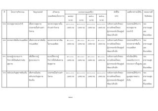 ที่ โครงการ/กิจกรรม วัตถุประสงค เปาหมาย ตัวชี้วัด ผลที่คาดวาจะไดรับ หนวยงานที่
(ผลผลิตของโครงการ) ๒๕๕๙ ๒๕๖๐ ๒๕๖๑ (KPI) รับผิดชอบ
(บาท) (บาท) (บาท) (บาท)
128 ตรวจสุขภาพประจําป เพื่อตรวจสุขภาพ
ประชาชนในตําบลทา
วังตาล
ออกตรวจสุขภาพใน
ตําบลทาวังตาล
๑๐๐,๐๐๐
(เทศบาล)
๑๐๐,๐๐๐
(เทศบาล)
๑๐๐,๐๐๐
(เทศบาล)
๑๐๐,๐๐๐
(เทศบาล)
ระดับความสําเร็จของ
ความพึงพอใจของ
ผูปกครองนักเรียนศูนย
พัฒนาเด็กเล็ก
ประชาชนไดรับการ
ตรวจสุขภาพ
ประจําป
กอง
สาธารณสุข
และ
สิ่งแวดลอม
129 ตรวจสารพิษในกระแสเลือด เพื่อตรวจหาสารพิษใน
กระแสเลือด
ออกตรวจหาสารพิษ
ในกระแสเลือด
๕๐,๐๐๐
(เทศบาล)
๕๐,๐๐๐
(เทศบาล)
๕๐,๐๐๐
(เทศบาล)
๕๐,๐๐๐
(เทศบาล)
ระดับความสําเร็จของ
ความพึงพอใจของ
ผูปกครองนักเรียนศูนย
พัฒนาเด็กเล็ก
ประชาชนไดรับการ
ตรวจหาสารพิษใน
กระแสเลือด
กอง
สาธารณสุข
และ
สิ่งแวดลอม
130 อบรมผูประกอบการ
กิจการที่เปนอันตรายตอ
สุขภาพ
เพื่อใหความรู
ผูประกอบการ
อบรมใหความรู
กิจการที่เปนอันตราย
ตอสุขภาพ
๓๐,๐๐๐
(เทศบาล)
๓๐,๐๐๐
(เทศบาล)
๓๐,๐๐๐
(เทศบาล)
๓๐,๐๐๐
(เทศบาล)
ระดับความสําเร็จของ
ความพึงพอใจของ
ผูปกครองนักเรียนศูนย
พัฒนาเด็กเล็ก
ครัวเรือนไดรับ
ปลอดภัยจากการ
ประกอบการในชุมชน
กอง
สาธารณสุข
และ
สิ่งแวดลอม
131 หลักประกันสุขภาพทองถิ่น เพื่อจายเปนเงิน
หลักประกันสุขภาพ
ทองถิ่น
ประชาชนในตําบลทา
วังตาล
๓๐๐,๐๐๐
(เทศบาล)
๓๐๐,๐๐๐
(เทศบาล)
๓๐๐,๐๐๐
(เทศบาล)
๓๐๐,๐๐๐
(เทศบาล)
ระดับความสําเร็จของ
ความพึงพอใจของ
ผูปกครองนักเรียนศูนย
พัฒนาเด็กเล็ก
ประชาชนไดรับการ
ดูแลสุขภาพอยาง
ทั่วถึง
กอง
สาธารณสุข
และ
สิ่งแวดลอม
234
งบประมาณและที่มา
 