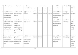 ที่ โครงการ/กิจกรรม วัตถุประสงค เปาหมาย ตัวชี้วัด ผลที่คาดวาจะไดรับ หนวยงานที่
(ผลผลิตของโครงการ) ๒๕๕๙ ๒๕๖๐ ๒๕๖๑ (KPI) รับผิดชอบ
(บาท) (บาท) (บาท) (บาท)
136 อุดหนุนที่ทําการปกครอง
อําเภอสารภีตามโครงการ
ศูนยเฉลิมพระเกียรติ
ชวยเหลือผูปวยเอดส
เพื่อใหความชวยเหลือ
ผูปวยเอดสและผูติด
เชื้อ H.I.V
กลุมผูปวยเอดสและผู
ติดเชื้อ H.I.V
๕๐,๐๐๐
(เทศบาล)
๕๐,๐๐๐
(เทศบาล)
๕๐,๐๐๐
(เทศบาล)
๕๐,๐๐๐
(เทศบาล)
ระดับความสําเร็จของ
ความพึงพอใจของ
ผูปกครองนักเรียนศูนย
พัฒนาเด็กเล็ก
ชวยเหลือผูปวย
เอดสและผูติดเชื้อ
H.I.V
สํานัก
ปลัดเทศบาล
137 อุดหนุนโรงพยาบาล
สงเสริมสุขภาพตําบลทาวัง
ตาล ตามโครงการ
เสริมสรางการใหบริการ
ผูปวยในโรงพยาบาล
สงเสริมสุขภาพตําบล บาน
บวกครกเหนือ
เพื่อพัฒนาศักยภาพ
และทักษะใหแก อสม.
ในดานการ
รักษาพยาบาล
เบื้องตนการสงเสริม
การชวยเหลือผูปวยทั้ง
ในสถานบริการและใน
ชุมชน
อสม.ตําบลทาวังตาล
จํานวน ๑๔๓ คน
๖๕,๐๐๐
(เทศบาล)
๖๕,๐๐๐
(เทศบาล)
- - ระดับความสําเร็จของ
ความพึงพอใจของ
ผูปกครองนักเรียนศูนย
พัฒนาเด็กเล็ก
ประชาชนมีสุขภาพ
สมบูรณแข็งแรง
โรงพยาบาล
สงเสริม
สุขภาพ
ชุมชนตําบล
บานบวก
ครกเหนือ
138 โครงการจางแพทย
ใหบริการตรวจรักษา ณ
โรงพยาบาลสงเสริม
สุขภาพตําบล บานบวกครก
เหนือ
เพื่อจางแพทย
ใหบริการ ณ
โรงพยาบาลสงเสริม
สุขภาพตําบล บาน
บวกครกเหนือ
แพทยใหบริการตรวจ
รักษา ณ
โรงพยาบาลสงเสริม
สุขภาพตําบล บาน
บวกครกเหนือ
๑๐๐,๐๐๐
(เทศบาล)
๑๐๐,๐๐๐
(เทศบาล)
- ระดับความสําเร็จของ
ความพึงพอใจของ
ผูปกครองนักเรียนศูนย
พัฒนาเด็กเล็ก
ประชาชนไดรับการ
ตรวจรักษาใกลบาน
โรงพยาบาล
สงเสริม
สุขภาพ
ชุมชนตําบล
บานบวก
ครกเหนือ
236
งบประมาณและที่มา
 