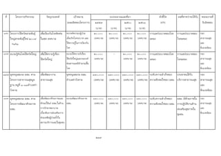 ที่ โครงการ/กิจกรรม วัตถุประสงค เปาหมาย ตัวชี้วัด ผลที่คาดวาจะไดรับ หนวยงานที่
(ผลผลิตของโครงการ) ๒๕๕๙ ๒๕๖๐ ๒๕๖๑ (KPI) รับผิดชอบ
(บาท) (บาท) (บาท) (บาท)
146 โครงการไขหวัดสายพันธุ
ใหญสายพันธุใหม ๒๐๐๙
H๑N๑
เพื่อปองกันโรคติดตอ
ในเขต เทศบาล
ตรวจคัดกรองผูปวย
เมื่อเกิดโรคระบาด และ
ใหความรูในการปองกัน
โรค
๒๐,๐๐๐
(เทศบาล)
๒๐,๐๐๐
(เทศบาล)
๒๐,๐๐๐
(เทศบาล)
๒๐,๐๐๐
(เทศบาล)
การแพรระบาดของโรค
ลดลง
การแพรระบาดของ
โรคลดลง
กอง
สาธารณสุข
และ
สิ่งแวดลอม
147 อบรมรูทันโรตไขหวัดใหญ เพื่อใหความรูเรื่อง
ไขหวัดใหญ
อบรมใหความรเรื่อง
ไขหวัดใหญและรณรงค
พนสารนเคมีทําลายเชื้อ
โรค
๒๐,๐๐๐
(เทศบาล)
- ๒๐,๐๐๐
(เทศบาล)
๒๐,๐๐๐
(เทศบาล)
การแพรระบาดของโรค
ลดลง
การแพรระบาดของ
โรคลดลง
กอง
สาธารณสุข
และ
สิ่งแวดลอม
148 อุดหนุนชมรม อสม. ตาม
โครงการสาธารณสุขมูล
ฐาน หมูที่ ๑-๑๓ตําบลทา
วังตาล
เพื่อพัฒนางาน
สาธารณสุข
อุดหนุนชมรม อสม.
ตําบลทาวังตาล
๑๓๐,๐๐๐
(เทศบาล)
๑๓๐,๐๐๐
(เทศบาล)
๑๓๐,๐๐๐
(เทศบาล)
๑๓๐,๐๐๐
(เทศบาล)
ระดับความสําเร็จของ
ความพึงพอใจของ อสม.
ประชาชนไดรับ
บริการสาธารณสุข
กอง
สาธารณสุข
และ
สิ่งแวดลอม
149 อุดหนุนชมรม อสม. ตาม
โครงการพัฒนาศักยภาพ
อสม.
เพื่อพัฒนาศักยภาพและ
ทักษะใหแก อสม.ในดาน
การรักษาพยาบาล
เบื้องตนการสงเสริมการ
ชวยเหลือผูปวยทั้งใน
สถานบริการและในชุมชน
อบรมพัฒนาศักยภาพ
อสม.
๑๓๐,๐๐๐
(เทศบาล)
๑๓๐,๐๐๐
(เทศบาล)
๑๓๐,๐๐๐
(เทศบาล)
๑๓๐,๐๐๐
(เทศบาล)
ระดับความสําเร็จของ
ความพึงพอใจของ อสม.
อสม. มีศักยภาพใน
การปฏิบัติงานดาน
สงเสริมสุขภาพใน
ชุมชน
กอง
สาธารณสุข
และ
สิ่งแวดลอม
239
งบประมาณและที่มา
 