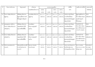 ที่ โครงการ/กิจกรรม วัตถุประสงค เปาหมาย ตัวชี้วัด ผลที่คาดวาจะไดรับ หนวยงานที่
(ผลผลิตของโครงการ) ๒๕๕๙ ๒๕๖๐ ๒๕๖๑ (KPI) รับผิดชอบ
(บาท) (บาท) (บาท) (บาท)
150 โครงการพัฒนาศักยภาพ
ผูสูงอายุ
เพื่อพัฒนาศักยภาพ
ผูสูงอายุใหสามารถมี
ชีวิตอยูอยางมีคุณคา
อบรมพัฒนาศักยภาพ
ผูสูงอายุ
๑๓๐,๐๐๐
(เทศบาล)
๑๓๐,๐๐๐
(เทศบาล)
๑๓๐,๐๐๐
(เทศบาล)
๑๓๐,๐๐๐
(เทศบาล)
ระดับความสําเร็จของ
ความพึงพอใจของ
ผูปกครองนักเรียนศูนย
พัฒนาเด็กเล็ก
ผูสูงอายุมีศักยภาพ
ในการพัฒนาตนเอง
และสรางคุณคา
ใหกับตนเอง
สํานัก
ปลัดเทศบาล
151 อุดหนุนชมรม สตรีตาม
โครงการพัฒนาศักยภาพ
สตรีแมบาน
เพื่อพัฒนาศักยภาพ
กลุมสตรีแมบานให
คุณภาพชีวิตที่ดีขึ้น
อบรมพัฒนา
ศักยภาพกลุมสตรี
แมบาน
๑๓๐,๐๐๐
(เทศบาล)
๑๓๐,๐๐๐
(เทศบาล)
๑๓๐,๐๐๐
(เทศบาล)
๑๓๐,๐๐๐
(เทศบาล)
ระดับความสําเร็จของ
ความพึงพอใจของ
ผูปกครองนักเรียนศูนย
พัฒนาเด็กเล็ก
กลุมสตรีแมบานมี
ศักยภาพในการพัฒนา
คุณภาพชีวิตของตนเอง
ครอบครัว และชุมชน
สํานัก
ปลัดเทศบาล
152 โครงการพัฒนาศักยภาพ
สตรีแมบาน
เพื่อพัฒนาศักยภาพ
กลุมสตรีแมบานให
คุณภาพชีวิตที่ดีขึ้น
อบรมพัฒนา
ศักยภาพกลุมสตรี
แมบาน
๑๓๐,๐๐๐
(เทศบาล)
๑๓๐,๐๐๐
(เทศบาล)
๑๓๐,๐๐๐
(เทศบาล)
๑๓๐,๐๐๐
(เทศบาล)
ระดับความสําเร็จของ
ความพึงพอใจของ
ผูปกครองนักเรียนศูนย
พัฒนาเด็กเล็ก
กลุมสตรีแมบานมี
ศักยภาพในการพัฒนา
คุณภาพชีวิตของตนเอง
ครอบครัว และชุมชน
สํานัก
ปลัดเทศบาล
153 จัดกิจกรรมสงเสริมสถาบัน
ครอบครัว
เพื่อสงเสริมใหประชาชนให
ความสําคัญกับสถาบัน
ครอบครัว
จัดอบรมการสงเสริม
ครอบครัวอบอุน
๑๐,๐๐๐
(เทศบาล)
๑๐,๐๐๐
(เทศบาล)
๑๐,๐๐๐
(เทศบาล)
๑๐,๐๐๐
(เทศบาล)
ระดับความสําเร็จของความ
พึงพอใจของผูปกครอง
นักเรียนศูนยพัฒนาเด็กเล็ก
อัตราการปวยดวย
โรคเบาหวาน ความดัน
โลหิตสูง ลดลง
สํานักปลัดกอง
สาธารณสุข
และสิ่งแวดลอม
240
งบประมาณและที่มา
 