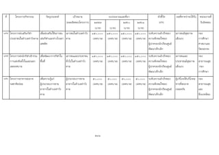 ที่ โครงการ/กิจกรรม วัตถุประสงค เปาหมาย ตัวชี้วัด ผลที่คาดวาจะไดรับ หนวยงานที่
(ผลผลิตของโครงการ) ๒๕๕๙ ๒๕๖๐ ๒๕๖๑ (KPI) รับผิดชอบ
(บาท) (บาท) (บาท) (บาท)
154 โครงการสงเสริมกัฬา
ประชาชนในตําบลทาวังตาล
เพื่อสงเสริมใหเยาวชน
เลนกีฬาและหางไกลยา
เสพติด
เยาวชนในตําบลทาวัง
ตาล
๑๕๐,๐๐๐
(เทศบาล)
๑๕๐,๐๐๐
(เทศบาล)
๑๕๐,๐๐๐
(เทศบาล)
๑๕๐,๐๐๐
(เทศบาล)
ระดับความสําเร็จของ
ความพึงพอใจของ
ผูปกครองนักเรียนศูนย
พัฒนาเด็กเล็ก
เยาวชนมีสุขภาพ
แข็งแรง
กอง
การศึกษา
ศาสนาและ
วัฒนธรรม
155 โครงการสงนักกีฬาเขารวม
การแขงขันทั้งในและนอก
เขตเทศบาล
เพื่อพัฒนาการกีฬาใน
พื้นที่
เยาวชนและประชาชน
ทั่วไปในตําบลทาวัง
ตาล
๑๕๐,๐๐๐
(เทศบาล)
๑๕๐,๐๐๐
(เทศบาล)
๑๕๐,๐๐๐
(เทศบาล)
๑๕๐,๐๐๐
(เทศบาล)
ระดับความสําเร็จของ
ความพึงพอใจของ
ผูปกครองนักเรียนศูนย
พัฒนาเด็กเล็ก
เยาวชนและ
ประชาชนมีสุขภาพ
แข็งแรง
กอง
สาธารณสุข
กอง
การศึกษา
156 โครงการอาหารสะอาด
รสชาติอรอย
เพื่อความรูแก
ผูประกอบการขาย
อาหารในตําบลทาวัง
ตาล
ผูประกอบการขาย
อาหารในตําบลทาวัง
ตาล
๕๐,๐๐๐
(เทศบาล)
๕๐,๐๐๐
(เทศบาล)
๕๐,๐๐๐
(เทศบาล)
๕๐,๐๐๐
(เทศบาล)
ระดับความสําเร็จของ
ความพึงพอใจของ
ผูปกครองนักเรียนศูนย
พัฒนาเด็กเล็ก
ผูบริโภคไดบริโภคอ
หารที่สะอาด
ปลอดภัย
กอง
สาธารณสุข
และ
สิ่งแวดลอม
241
งบประมาณและที่มา
 