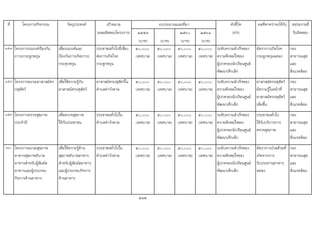 ที่ โครงการ/กิจกรรม วัตถุประสงค เปาหมาย ตัวชี้วัด ผลที่คาดวาจะไดรับ หนวยงานที่
(ผลผลิตของโครงการ) ๒๕๕๙ ๒๕๖๐ ๒๕๖๑ (KPI) รับผิดชอบ
(บาท) (บาท) (บาท) (บาท)
157 โครงการรณรงคปองกัน
ภาวะกระดูกพรุน
เพื่อรณรงคและ
ปองกันการเกิดภาวะ
กระดุกพรุน
ประชาชนทั่วไปที่เสี่ยง
ตอการเกิดโรค
กระดูกพรุน
๕๐,๐๐๐
(เทศบาล)
๕๐,๐๐๐
(เทศบาล)
๕๐,๐๐๐
(เทศบาล)
๕๐,๐๐๐
(เทศบาล)
ระดับความสําเร็จของ
ความพึงพอใจของ
ผูปกครองนักเรียนศูนย
พัฒนาเด็กเล็ก
อัตราการเกิดโรค
กระดูกพรุนลดลง
กอง
สาธารณสุข
และ
สิ่งแวดลอม
158 โครงการอบรมอาสาสมัคร
ปศุสัตว
เพื่อใหความรูกับ
อาสาสมัครปศุสัตว
อาสาสมัครปศุสัตวใน
ตําบลทาวังตาล
๕๐,๐๐๐
(เทศบาล)
๕๐,๐๐๐
(เทศบาล)
๕๐,๐๐๐
(เทศบาล)
๕๐,๐๐๐
(เทศบาล)
ระดับความสําเร็จของ
ความพึงพอใจของ
ผูปกครองนักเรียนศูนย
พัฒนาเด็กเล็ก
อาสาสมัครปศุสัตว
มีความรูในหนาที่
อาสาสมัครปศุสัตว
เพิ่มขึ้น
กอง
สาธารณสุข
และ
สิ่งแวดลอม
159 โครงการตรวจสุขภาพ
ประจําป
เพื่อตรวจสุขภาพ
ใหกับประชาชน
ประชาชนทั่วไปใน
ตําบลทาวังตาล
๕๐,๐๐๐
(เทศบาล)
๕๐,๐๐๐
(เทศบาล)
๕๐,๐๐๐
(เทศบาล)
๕๐,๐๐๐
(เทศบาล)
ระดับความสําเร็จของ
ความพึงพอใจของ
ผูปกครองนักเรียนศูนย
พัฒนาเด็กเล็ก
ประชาชนทั่วไป
ไดรับบริการการ
ตรวจสุขภาพ
กอง
สาธารณสุข
และ
สิ่งแวดลอม
160 โครงการอบรมสุขภาพ
อาหารสุขภาพภิบาล
อาหารสําหรับผูสัมผัส
อาหารและผูประกอบ
กิจการดานอาหาร
เพื่อใหความรูดาน
สุขภาพภิบาลอาหาร
สําหรับผูสัมผัสอาหาร
และผูประกอบกิจการ
ดานอาหาร
ประชาชนทั่วไปใน
ตําบลทาวังตาล
๕๐,๐๐๐
(เทศบาล)
๕๐,๐๐๐
(เทศบาล)
๕๐,๐๐๐
(เทศบาล)
๕๐,๐๐๐
(เทศบาล)
ระดับความสําเร็จของ
ความพึงพอใจของ
ผูปกครองนักเรียนศูนย
พัฒนาเด็กเล็ก
อัตราการปวยดวยที่
เกิดจากการ
รับประทานอาหาร
ลดลง
กอง
สาธารณสุข
และ
สิ่งแวดลอม
242
งบประมาณและที่มา
 