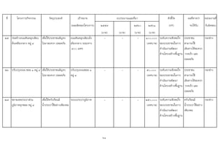 ที่ โครงการ/กิจกรรม วัตถุประสงค เปาหมาย ตัวชี้วัด ผลที่คาดวา หนวยงานที่
(ผลผลิตของโครงการ) ๒๕๕๙ ๒๕๖๐ ๒๕๖๑ (KPI) จะไดรับ รับผิดชอบ
(บาท) (บาท) (บาท) (บาท)
๒๕ กอสรางถนนหินคลุกเลียบ
ฝงเหมืองกลาง หมู ๔
เพื่อใหประชาชนสัญจร
ไปมาสะดวก ปลอดภัย
ถนนหินคลุกเลียบฝง
เมืองกลาง ระยะทาง
๔๐๐ เมตร
- - - ๑๐๐,๐๐๐
(เทศบาล)
ระดับความพึงพอใจ
ของประชาชนในการ
ดําเนินงานพัฒนา
ดานโครงสรางพื้นฐาน
ประชาชน
สามารถใช
เสนทางไดสะดวก
รวดเร็ว และ
ปลอดภัย
กองชาง
๒๖ ปรับปรุงถนน ซอย ๑ หมู ๔ เพื่อใหประชาชนสัญจร
ไปมาสะดวก ปลอดภัย
ปรับปรุงถนนซอย ๑
หมู ๔
- - - ๕๐,๐๐๐
(เทศบาล)
ระดับความพึงพอใจ
ของประชาชนในการ
ดําเนินงานพัฒนา
ดานโครงสรางพื้นฐาน
ประชาชน
สามารถใช
เสนทางไดสะดวก
รวดเร็ว และ
ปลอดภัย
กองชาง
๒๗ ขยายเขตประปาสวน
ภูมิภาคทุกซอย หมู ๔
เพื่อใหครัวเรือนมี
น้ําประปาใชอยางเพียงพอ
ระบบประปาภูมิภาค - - - ๒๕๐,๐๐๐
(เทศบาล)
ระดับความพึงพอใจ
ของประชาชนในการ
ดําเนินงานพัฒนา
ดานโครงสรางพื้นฐาน
ครัวเรือนมี
น้ําประปาใชอยาง
เพียงพอ
กองชาง
61
งบประมาณและที่มา
 