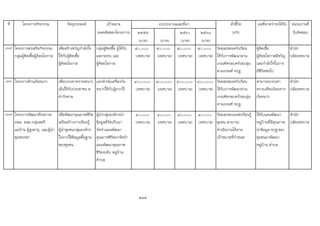 ที่ โครงการ/กิจกรรม วัตถุประสงค เปาหมาย ตัวชี้วัด ผลที่คาดวาจะไดรับ หนวยงานที่
(ผลผลิตของโครงการ) ๒๕๕๙ ๒๕๖๐ ๒๕๖๑ (KPI) รับผิดชอบ
(บาท) (บาท) (บาท) (บาท)
165 โครงการสงเสริมกิจกรรม
กลุมผูติดเชื้อผูดอยโอกาส
เพื่อสรางขวัญกําลังใจ
ใหกับผูติดเชื้อ
ผูดอยโอกาส
กลุมผูติดเชื้อ ผูไดรับ
ผลกระทบ และ
ผูดอยโอกาส
๕๐,๐๐๐
(เทศบาล)
๕๐,๐๐๐
(เทศบาล)
๕๐,๐๐๐
(เทศบาล)
๕๐,๐๐๐
(เทศบาล)
รอยละของครัวเรือน
ไดรับการพัฒนาผาน
เกณฑครอบครัวอบอุน
ตามเกณฑ จปฐ.
ผูติดเชื้อ
ผูดอยโอกาสมีขวัญ
และกําลังใจในการ
มีชีวิตตอไป
สํานัก
ปลัดเทศบาล
166 โครงการตานภัยหนาว เพื่อบรรเทาความหนาว
เย็นใหกับประชาชน ต.
ทาวังตาล
แจกผาหมเครื่องกัน
หนาวใหกับผูยากไร
๔๐๐,๐๐๐
(เทศบาล)
๔๐๐,๐๐๐
(เทศบาล)
๔๐๐,๐๐๐
(เทศบาล)
๔๐๐,๐๐๐
(เทศบาล)
รอยละของครัวเรือน
ไดรับการพัฒนาผาน
เกณฑครอบครัวอบอุน
ตามเกณฑ จปฐ.
สามารถบรรเทา
ความเดือนรอนจาก
ภัยหนาว
สํานัก
ปลัดเทศบาล
167 โครงการพัฒนาศักยภาพ
อพม. อสม.กลุมสตรี
แมบาน ผูสูงอายุ และผูนํา
ชุมชนฯลฯ
เพื่อพัฒนาคุณภาพชีวิต
เสริมสรางการเรียนรู
ผูนําชุมชนกลุมองคกร
ในการใชขอมูลพื้นฐาน
ของชุมชน
ผูนํากลุมองคกรนํา
ขอมูลที่จัดเก็บมา
จัดทําแผนพัฒนา
คุณภาพชีวิตมาจัดทํา
แผนพัฒนาคุณภาพ
ชีวิตระดับ หมูบาน
ตําบล
๔๐,๐๐๐
(เทศบาล)
๔๐,๐๐๐
(เทศบาล)
๔๐,๐๐๐
(เทศบาล)
๔๐,๐๐๐
(เทศบาล)
รอยละของแหลงเรียนรู
ชุมชน สามารถ
ดําเนินงานไดตาม
เปาหมายที่กําหนด
ไดรับแผนพัฒนา
หมูบานที่มีคุณภาพ
นําขอมูล จปฐ.ของ
ชุมชนมาพัฒนา
หมูบาน ตําบล
สํานัก
ปลัดเทศบาล
244
งบประมาณและที่มา
 