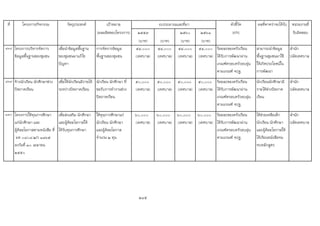 ที่ โครงการ/กิจกรรม วัตถุประสงค เปาหมาย ตัวชี้วัด ผลที่คาดวาจะไดรับ หนวยงานที่
(ผลผลิตของโครงการ) ๒๕๕๙ ๒๕๖๐ ๒๕๖๑ (KPI) รับผิดชอบ
(บาท) (บาท) (บาท) (บาท)
168 โครงการบริหารจัดการ
ขอมูลพื้นฐานของชุมชน
เพื่อนําขอมูลพื้นฐาน
ของชุมชนมาแกไข
ปญหา
การจัดการขอมูล
พื้นฐานของชุมชน
๕๔,๐๐๐
(เทศบาล)
๕๔,๐๐๐
(เทศบาล)
๕๔,๐๐๐
(เทศบาล)
๕๔,๐๐๐
(เทศบาล)
รอยละของครัวเรือน
ไดรับการพัฒนาผาน
เกณฑครอบครัวอบอุน
ตามเกณฑ จปฐ.
สามารถนําขอมูล
พื้นฐานชุมชนมาใช
ใหเกิดประโยชนใน
การพัฒนา
สํานัก
ปลัดเทศบาล
169 จางนักเรียน นักศึกษาชวง
ปดภาคเรียน
เพื่อใหนักเรียนมีรายได
ระหวางปดภาคเรียน
นักเรียน นักศึกษา ที่
ขอรับการทํางานชวง
ปดภาคเรียน
๕๐,๐๐๐
(เทศบาล)
๕๐,๐๐๐
(เทศบาล)
๕๐,๐๐๐
(เทศบาล)
๕๐,๐๐๐
(เทศบาล)
รอยละของครัวเรือน
ไดรับการพัฒนาผาน
เกณฑครอบครัวอบอุน
ตามเกณฑ จปฐ.
นักเรียนนักศึกษามี
รายไดชวงปดภาค
เรียน
สํานัก
ปลัดเทศบาล
170 โครงการใหทุนการศึกษา
แกนักศึกษา และ
ผูดอยโอกาสตามหนังสือ ที่
มท ๐๘๐๘.๒/ว ๑๓๖๕
ลงวันที่ ๓๐ เมษายน
๒๕๕๐
เพื่อสงเสริม นักศีกษา
และผูดอยโอกาสให
ไดรับทุนการศึกษา
ใหทุนการศึกษาแก
นักเรียน นักศึกษา
และผูดอยโอกาส
จํานวน ๒ ทุน
๖๐,๐๐๐
(เทศบาล)
๖๐,๐๐๐
(เทศบาล)
๖๐,๐๐๐
(เทศบาล)
๖๐,๐๐๐
(เทศบาล)
รอยละของครัวเรือน
ไดรับการพัฒนาผาน
เกณฑครอบครัวอบอุน
ตามเกณฑ จปฐ.
ไดชวยเหลือเด็ก
นักเรียน นักศึกษา
และผูดอยโอกาสให
ไดเรียนหนังสือจน
จบหลักสูตร
สํานัก
ปลัดเทศบาล
245
งบประมาณและที่มา
 