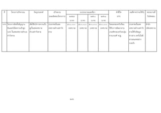 ที่ โครงการ/กิจกรรม วัตถุประสงค เปาหมาย ตัวชี้วัด ผลที่คาดวาจะไดรับ หนวยงานที่
(ผลผลิตของโครงการ) ๒๕๕๙ ๒๕๖๐ ๒๕๖๑ (KPI) รับผิดชอบ
(บาท) (บาท) (บาท) (บาท)
171 โครงการติดตั้งสัญญาน
อินเตอรเน็ตความเร็วสูง
(wifi) ในเขตเทศบาลตําบล
ทาวังตาล
เพื่อใหบริการความเร็ว
สูงในเขตเทศบาล
ตําบลทาวังตาล
ประชาชนในเขต
เทศบาลตําบลทาวัง
ตาล
๕๐๐,๐๐๐
(เทศบาล)
๕๐๐,๐๐๐
(เทศบาล)
๕๐๐,๐๐๐
(เทศบาล)
๕๐๐,๐๐๐
(เทศบาล)
รอยละของครัวเรือน
ไดรับการพัฒนาผาน
เกณฑครอบครัวอบอุน
ตามเกณฑ จปฐ.
ประชาชนในเขต
เทศบาลตําบลทาวัง
ตาลไดรับขอมูล
ขาวสาร เทคโนโลยี
สารสนเทศอยาง
รวดเร็ว
สํานัก
ปลัดเทศบาล
246
งบประมาณและที่มา
 