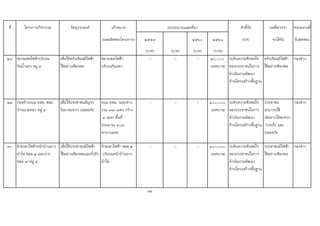 ที่ โครงการ/กิจกรรม วัตถุประสงค เปาหมาย ตัวชี้วัด ผลที่คาดวา หนวยงานที่
(ผลผลิตของโครงการ) ๒๕๕๙ ๒๕๖๐ ๒๕๖๑ (KPI) จะไดรับ รับผิดชอบ
(บาท) (บาท) (บาท) (บาท)
๒๘ ขยายเขตไฟฟาบริเวณ
ริมน้ําแคว หมู ๔
เพื่อใหครัวเรือนมีไฟฟา
ใชอยางเพียงพอ
ขยายเขตไฟฟา
บริเวณริมแคว
- - - ๒๐,๐๐๐
(เทศบาล)
ระดับความพึงพอใจ
ของประชาชนในการ
ดําเนินงานพัฒนา
ดานโครงสรางพื้นฐาน
ครัวเรือนมีไฟฟา
ใชอยางเพียงพอ
กองชาง
๒๙ กอสรางถนน คสล. ซอย
บานนายทอง หมู ๔
เพื่อใหประชาชนสัญจร
ไปมาสะดวก ปลอดภัย
ถนน คสล. ระยะทาง
รวม ๗๗ เมตร กวาง
๔ เมตร พื้นที่
ประมาณ ๓๐๘
ตารางเมตร
- - - ๑๐๐,๐๐๐
(เทศบาล)
ระดับความพึงพอใจ
ของประชาชนในการ
ดําเนินงานพัฒนา
ดานโครงสรางพื้นฐาน
ประชาชน
สามารถใช
เสนทางไดสะดวก
รวดเร็ว และ
ปลอดภัย
กองชาง
๓๐ ยายเสาไฟฟาหนาบานนาง
อําไพ ซอย ๒ และปาก
ซอย ๗ หมู ๔
เพื่อใหประชาชนมีไฟฟา
ใชอยางเพียงพอและทั่วถึง
ยายเสาไฟฟา ซอย ๒
บริเวณหนาบานนาง
อําไพ
- - - ๑๐๐,๐๐๐
(เทศบาล)
ระดับความพึงพอใจ
ของประชาชนในการ
ดําเนินงานพัฒนา
ดานโครงสรางพื้นฐาน
ประชาชนมีไฟฟา
ใชอยางเพียงพอ
กองชาง
62
งบประมาณและที่มา
 