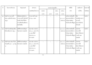 ที่ โครงการ/กิจกรรม วัตถุประสงค เปาหมาย ตัวชี้วัด ผลที่คาดวา หนวยงานที่
(ผลผลิตของโครงการ) ๒๕๕๙ ๒๕๖๐ ๒๕๖๑ (KPI) จะไดรับ รับผิดชอบ
(บาท) (บาท) (บาท) (บาท)
๓๑ กอสรางรางระบายน้ํา
คสล. แบบมีฝาปด ซอย ๖
หมู ๔
เพื่อเพิ่มประสิทธิภาพ
การระบายน้ํา ปองกันน้ํา
ทวมขัง ที่จะทําใหเกิด
ความเดือดรอนเสียหาย
ตอทรัพยสิน
รางระบายน้ํา คสล.
ยาว ๒๐๐ เมตร
- - -
๓๐๐,๐๐๐
(เทศบาล)
ระดับความพึงพอใจ
ของประชาชนในการ
ดําเนินงานพัฒนา
ดานโครงสรางพื้นฐาน
เพิ่ม
ประสิทธิภาพการ
ระบายน้ํา
สามารถปองกัน
น้ําทวมขัง
กองชาง
๓๒ กอสรางถนนหินคลุกเลียบ
ฝงลําเหมืองกลาง หมู ๔
เพื่อใหประชาชนสัญจร
ไปมาสะดวก ปลอดภัย
ถนน คสล. ระยะทาง
รวม ๑๐๐ เมตร กวาง
๔ เมตร พื้นที่
ประมาณ ๔๐๐
ตารางเมตร
- - - ๑๐๐,๐๐๐
(เทศบาล)
ระดับความพึงพอใจ
ของประชาชนในการ
ดําเนินงานพัฒนา
ดานโครงสรางพื้นฐาน
ประชาชน
สามารถใช
เสนทางไดสะดวก
รวดเร็ว และ
ปลอดภัย
กองชาง
๓๓ กอสรางถนน คสล. ตั้งแต
บานเลขที่ ๑๗๐ - ๑๕ หมู
๔
เพื่อใหประชาชนสัญจร
ไปมาสะดวก ปลอดภัย
ถนน คสล. ระยะทาง
รวม ๑๐๐ เมตร กวาง
๔ เมตร พื้นที่
ประมาณ ๔๐๐
ตารางเมตร
- - - ๑๖๐,๐๐๐
(เทศบาล)
ระดับความพึงพอใจ
ของประชาชนในการ
ดําเนินงานพัฒนา
ดานโครงสรางพื้นฐาน
ประชาชน
สามารถใช
เสนทางไดสะดวก
รวดเร็ว และ
ปลอดภัย
กองชาง
63
งบประมาณและที่มา
 
