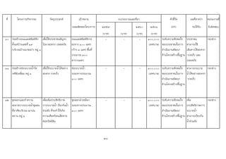 ที่ โครงการ/กิจกรรม วัตถุประสงค เปาหมาย ตัวชี้วัด ผลที่คาดวา หนวยงานที่
(ผลผลิตของโครงการ) ๒๕๕๙ ๒๕๖๐ ๒๕๖๑ (KPI) จะไดรับ รับผิดชอบ
(บาท) (บาท) (บาท) (บาท)
๑๐ กอสรางถนนแอสฟลทติก
ตั้งแตบานเลขที่ ๑๙
(บริเวณบานนายสงา) หมู ๑
เพื่อใหประชาชนสัญจร
ไปมาสะดวก ปลอดภัย
ถนนแอสฟลทติกระ
ยะทาง ๑๐๐ เมตร
กวาง ๓ เมตร พื้นที่
ประมาณ ๓๐๐
ตารางเมตร
- - - ๑๐๐,๐๐๐
(เทศบาล)
ระดับความพึงพอใจ
ของประชาชนในการ
ดําเนินงานพัฒนา
ดานโครงสรางพื้นฐาน
ประชาชน
สามารถใช
เสนทางไดสะดวก
รวดเร็ว และ
ปลอดภัย
กองชาง
๑๑ กอสรางทอระบายน้ําวัด
เจดียเหลี่ยม หมู ๑
เพื่อใหระบายน้ําไดอยาง
สะดวก รวดเร็ว
ทอระบายน้ํา
ระยะทางประมาณ
๑๐๐ เมตร
- - - ๑๐๐,๐๐๐
(เทศบาล)
ระดับความพึงพอใจ
ของประชาชนในการ
ดําเนินงานพัฒนา
ดานโครงสรางพื้นฐาน
สามารถระบาย
น้ําไดอยางสะดวก
รวดเร็ว
กองชาง
๑๒ ขุดลอกและทําความ
สะอาดรางระบายน้ําชุมชน
ที่อาศัยบริเวณ ฌาปน
สถาน หมู ๑
เพื่อเพิ่มประสิทธิภาพ
การระบายน้ํา ปองกันน้ํา
ทวมขัง ที่จะทําใหเกิด
ความเดือดรอนเสียหาย
ตอทรัพยสิน
ขุดลอกลําเหมือง
ระยะทางประมาณ
๑๐๐ เมตร
- - - ๑๐๐,๐๐๐
(เทศบาล)
ระดับความพึงพอใจ
ของประชาชนในการ
ดําเนินงานพัฒนา
ดานโครงสรางพื้นฐาน
เพิ่ม
ประสิทธิภาพการ
ระบายน้ํา
สามารถปองกัน
น้ําทวมขัง
กองชาง
28
งบประมาณและที่มา
 